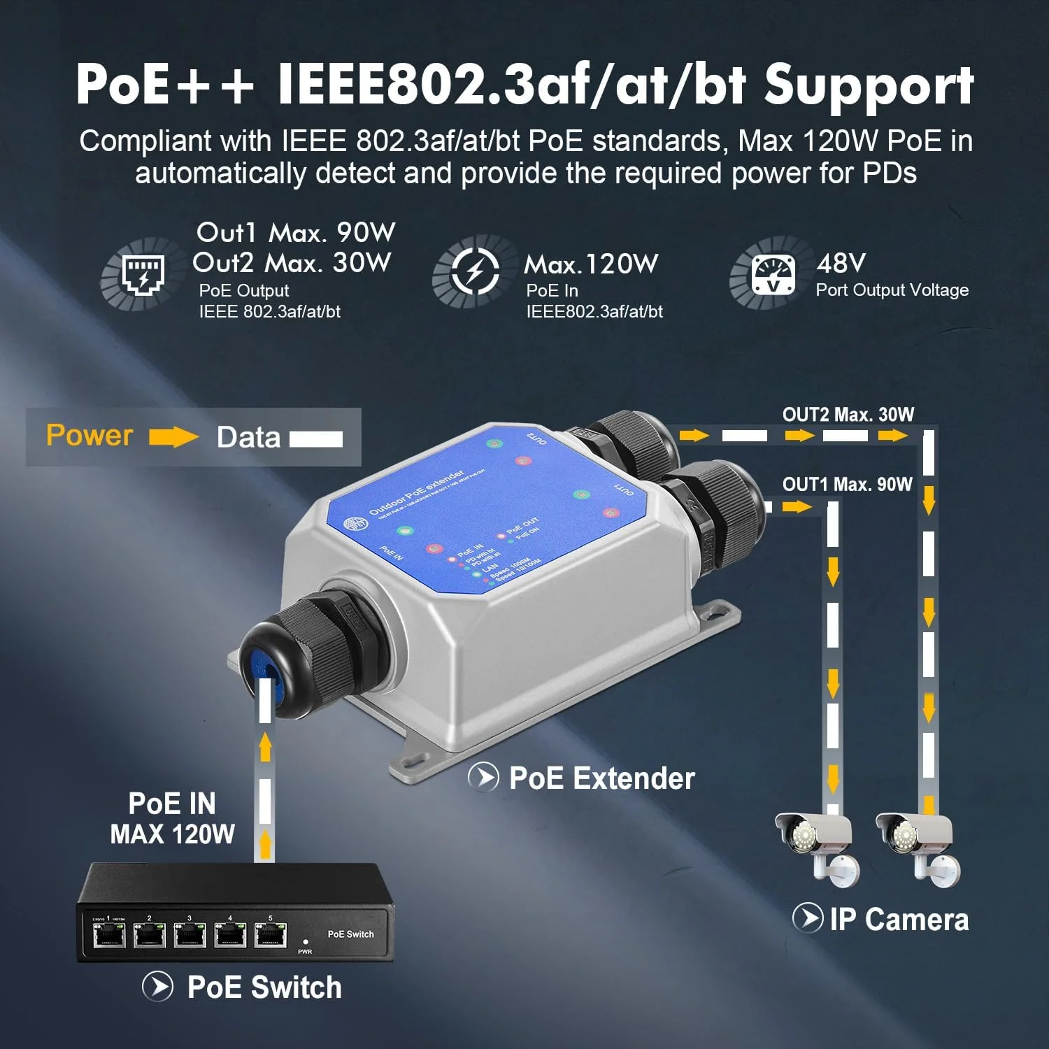 سوئیچ گیگابیتی PoE پاس-ترو بیناردات IP67 مناسب فضای باز، 1 ورودی PoE به 2 خروجی PoE، توسعه دهنده، IEEE802.3af/at/bt با توان 90W، اترنت 10/100/1000Mbps، نصب دیواری فلزی ضد آب، Plug and Play