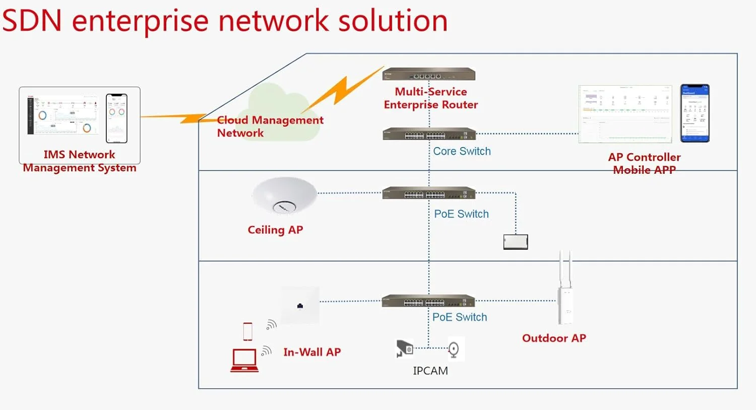 اکسس پوینت دیواری گیگابیتی IP-COM AC1200 Wave2 | مدل: W36AP (سفید)