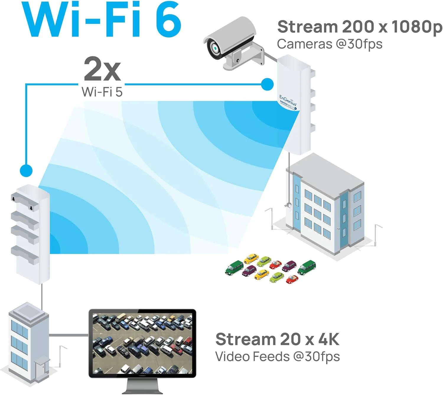 پل بی‌سیم بیرونی EnGenius ENH500-AX 5 گیگاهرتز Wi-Fi 6 (802.11ax) 2x2، تا 1200 مگابیت بر ثانیه، توان انتقال بالا 26 dBm، دارای محفظه ضد آب و ضد گرد و غبار با استاندارد IP55