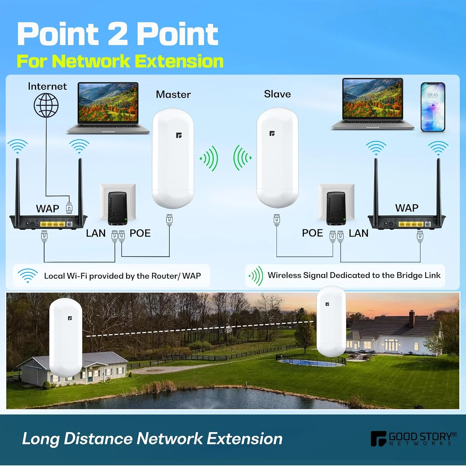 پل بی‌سیم، CPE بیرونی نقطه به نقطه 5.8G با برد 2 کیلومتر، پل‌های وای‌فای دوربرد CPE برای PtP/PtMP با آنتن با بهره بالا 12DBi، آداپتور PoE، پورت اترنت RJ45، بسته 2 عددی