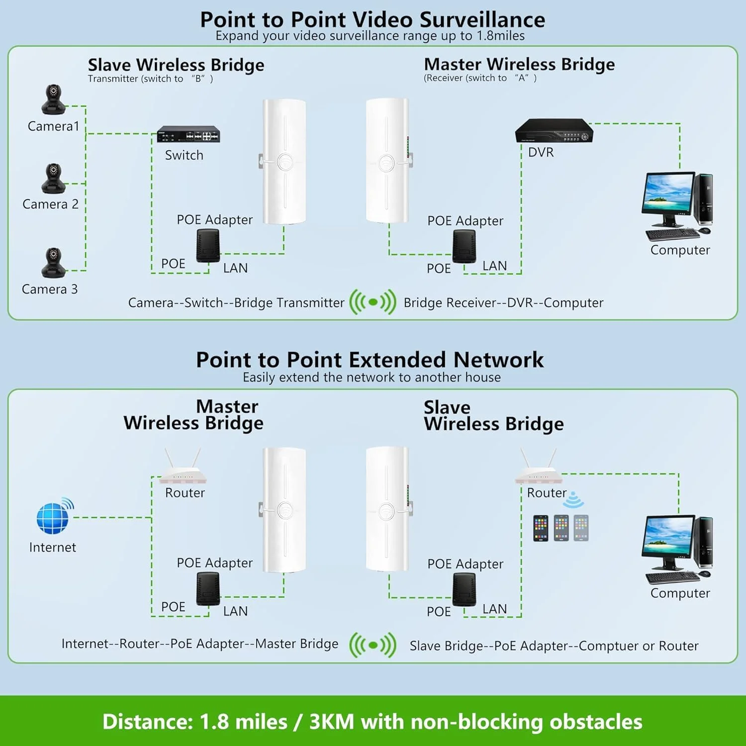 پل بی‌سیم اینترنت فضای باز نقطه به چند نقطه با برد بلند برای روتر Starlink Gen 3، توسعه‌دهنده WiFi Starlink، ضدآب IP65، 5.8 گیگاهرتز 3 کیلومتر 1000 مگابیت بر ثانیه با آنتن 14dBi با بهره بالا، بسته 2 عددی