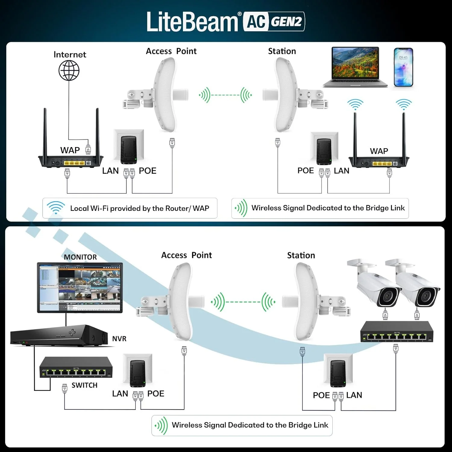 بسته دو عددی رادیو وایرلس LBE-5AC-GEN2 از پیش پیکربندی شده Ubiquiti LiteBeam 5AC GEN2، کیت 2 واحدی 100% پیکربندی شده به عنوان بریج وایرلس نقطه به نقطه فضای باز، اکسس پوینت، سرعت 450+ مگابیت بر ثانیه، برد 15+ کیلومتر.