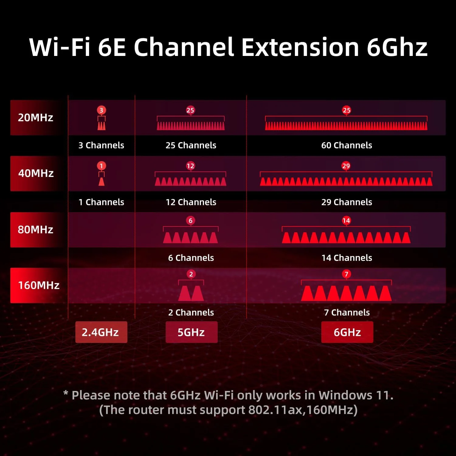 کارت شبکه وای فای 6E AX210 WLAN PCIe برای کامپیوتر با بلوتوث 5.3 | تا 5400 مگابیت بر ثانیه | سه بانده (6 گیگاهرتز / 5 گیگاهرتز / 2.4 گیگاهرتز) | 2 آنتن جداشدنی، مناسب برای ویندوز 11/10 (قرمز)