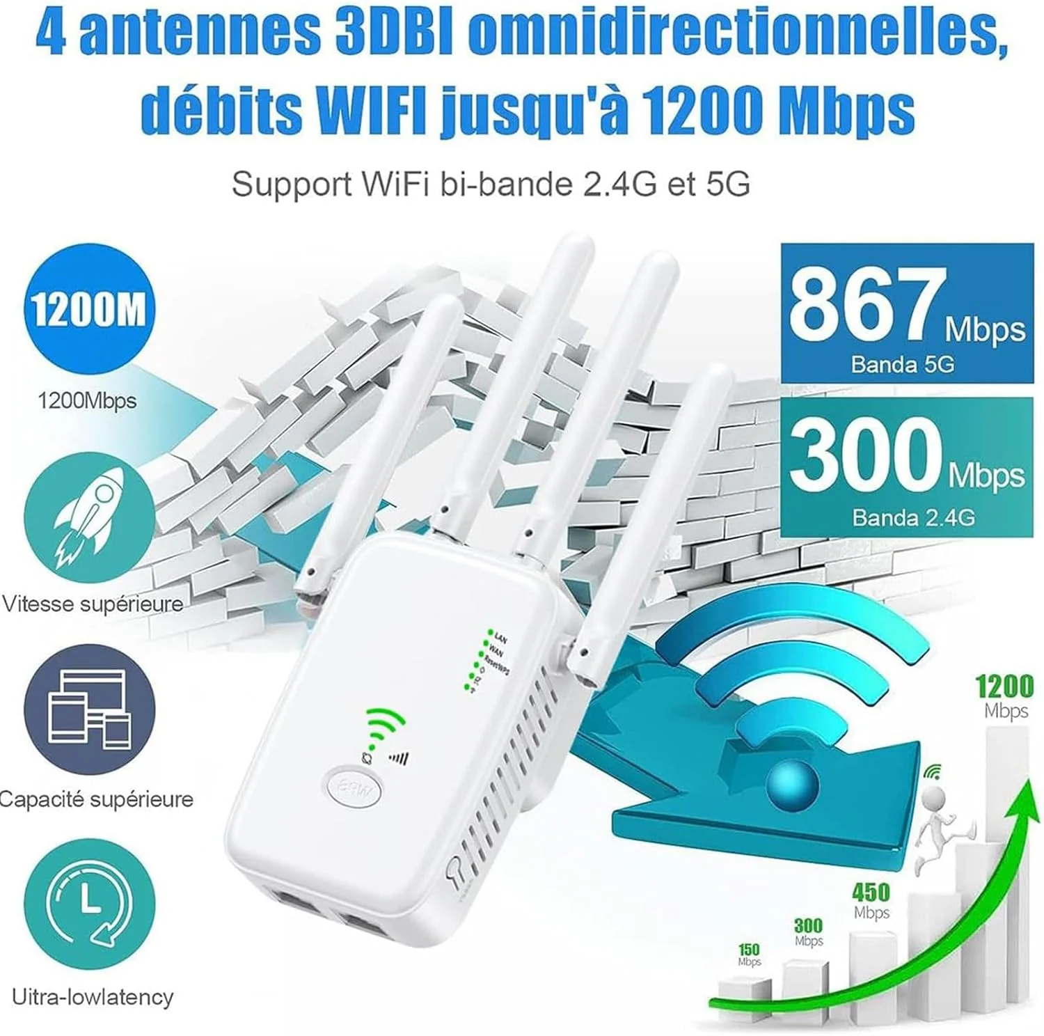 تقویت کننده WiFi، 1200 مگابیت در ثانیه، دو بانده 2.4 گیگاهرتز و 5 گیگاهرتز، پورت اترنت، حالت تکرار کننده/AP/روتر (سفید)