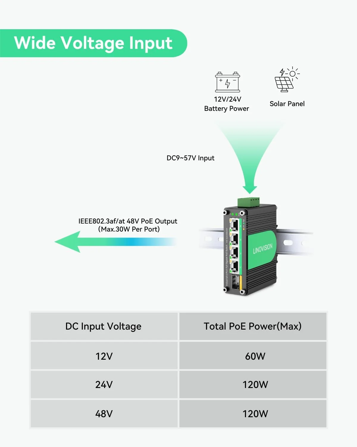 سوئیچ PoE گیگابیتی صنعتی 4 پورت LINOVISION با ورودی برق اضافی DC9～57V، سوئیچ PoE 12V با آپلینک SFP، IEEE802.3af/at @120W، منبع تغذیه PoE فشرده برای سیستم های برق خورشیدی/کامیون RV/VoIP