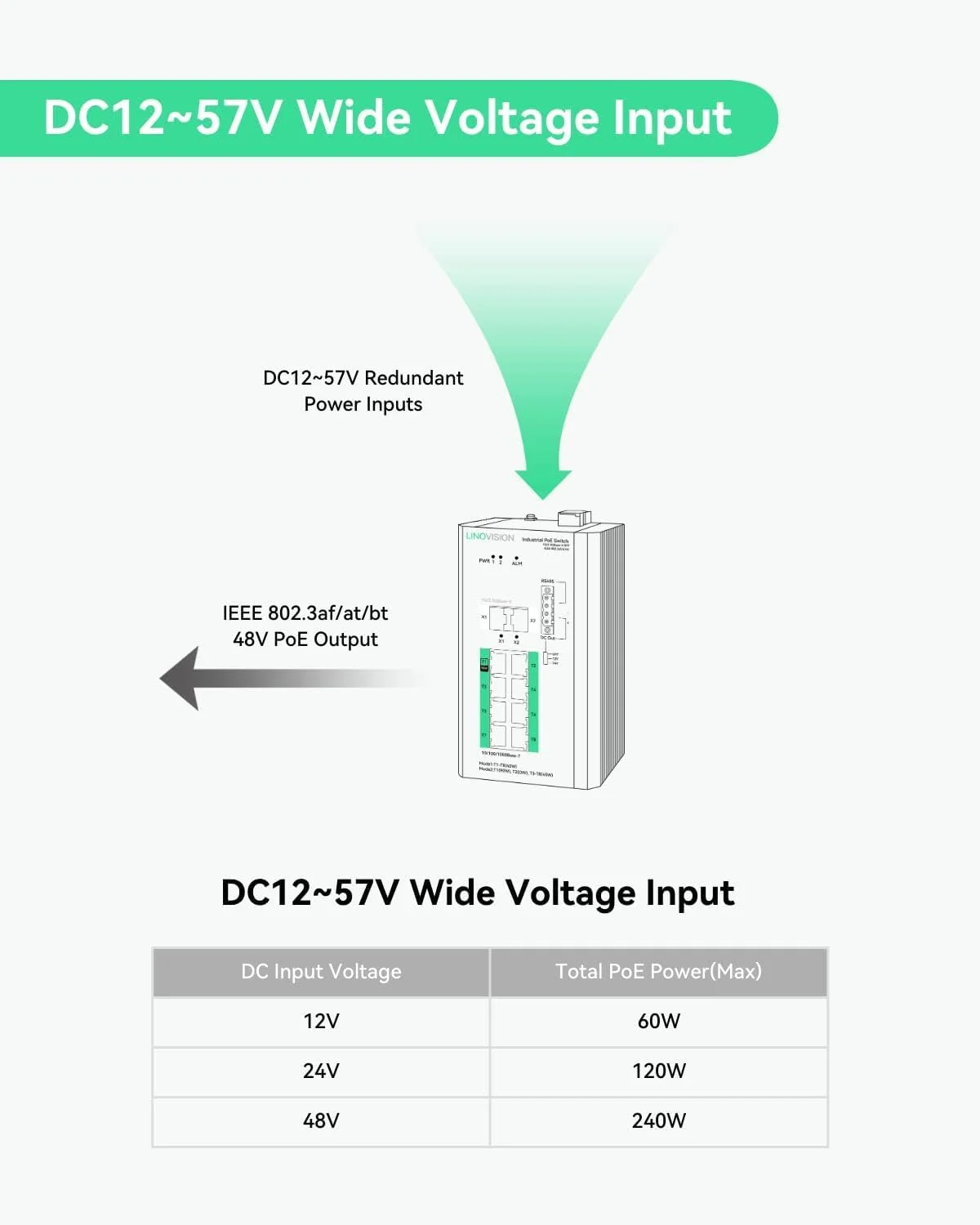 سوئیچ صنعتی 8 پورت گیگابیتی مدیریتی PoE با ورودی ولتاژ DC12~57V، مدیریت L2، پورت سریال RS485، خروجی DC 12/24V، خروجی BT 90W PoE، Q-PoE و P-PoE بدون وقفه