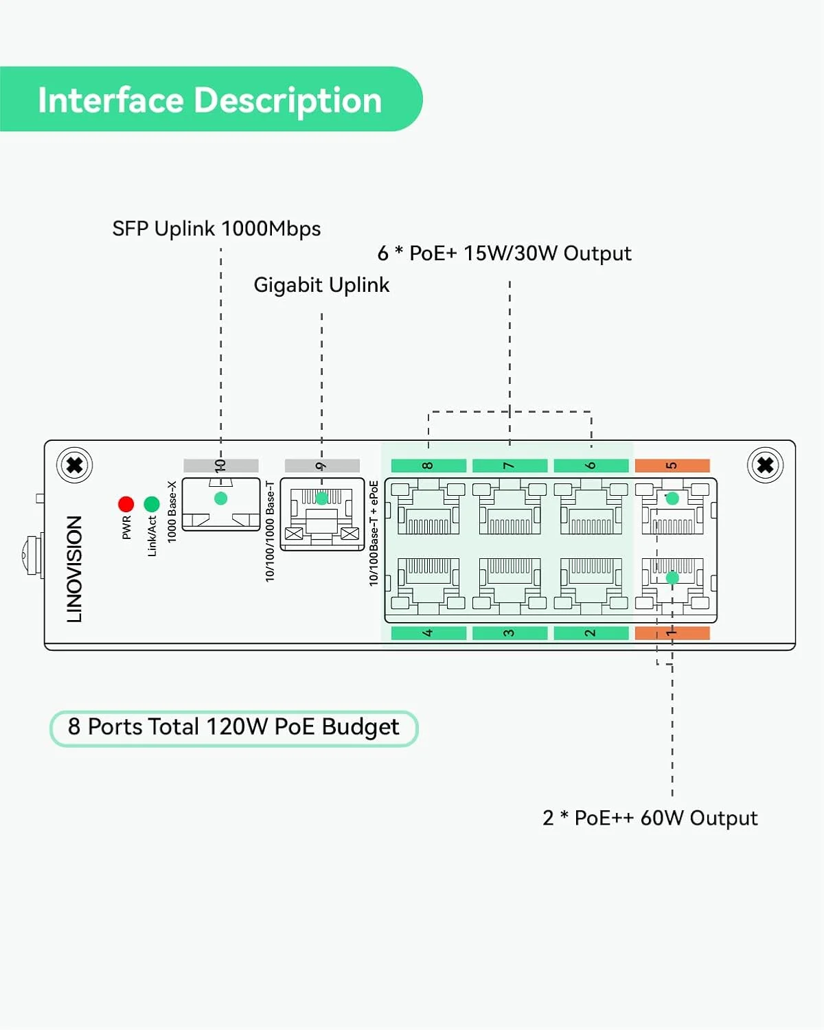 سوئیچ صنعتی 8 پورت EOC و POE لینویژن با 8 فرستنده EOC، PoE برد بلند از طریق کابل کواکسیال یا UTP، سیم کشی ساده، ارتقاء سیستم آنالوگ به سیستم نظارت IP