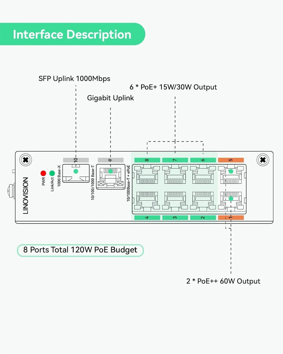 سوئیچ صنعتی 8 پورت EOC و POE LINOVISION با 6 فرستنده EOC، PoE برد بلند از طریق کابل کواکسیال یا UTP، سیم کشی ساده، ارتقاء سیستم آنالوگ به سیستم نظارت IP
