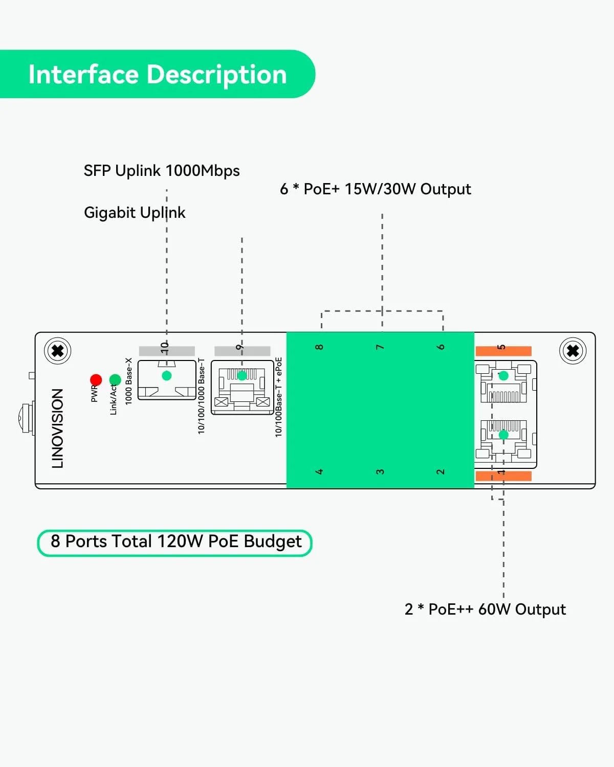 سوئیچ صنعتی 8 پورت EOC و POE لینوویژن با 4 عدد فرستنده EOC، PoE با برد بلند از طریق کابل کواکسیال یا UTP، سیم کشی ساده، ارتقاء سیستم آنالوگ به سیستم نظارت IP