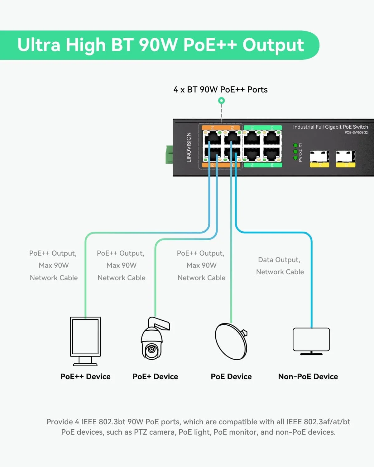 سوئیچ صنعتی 8 پورت گیگابیتی غیر مدیریتی POE لینوویژن با 2 آپلینک SFP، 4 پورت BT 90W PoE، نگهبان POE، منبع تغذیه اضافی، سوئیچ POE ریلی DIN برای دوربین PTZ / روشنایی POE / مانیتور POE