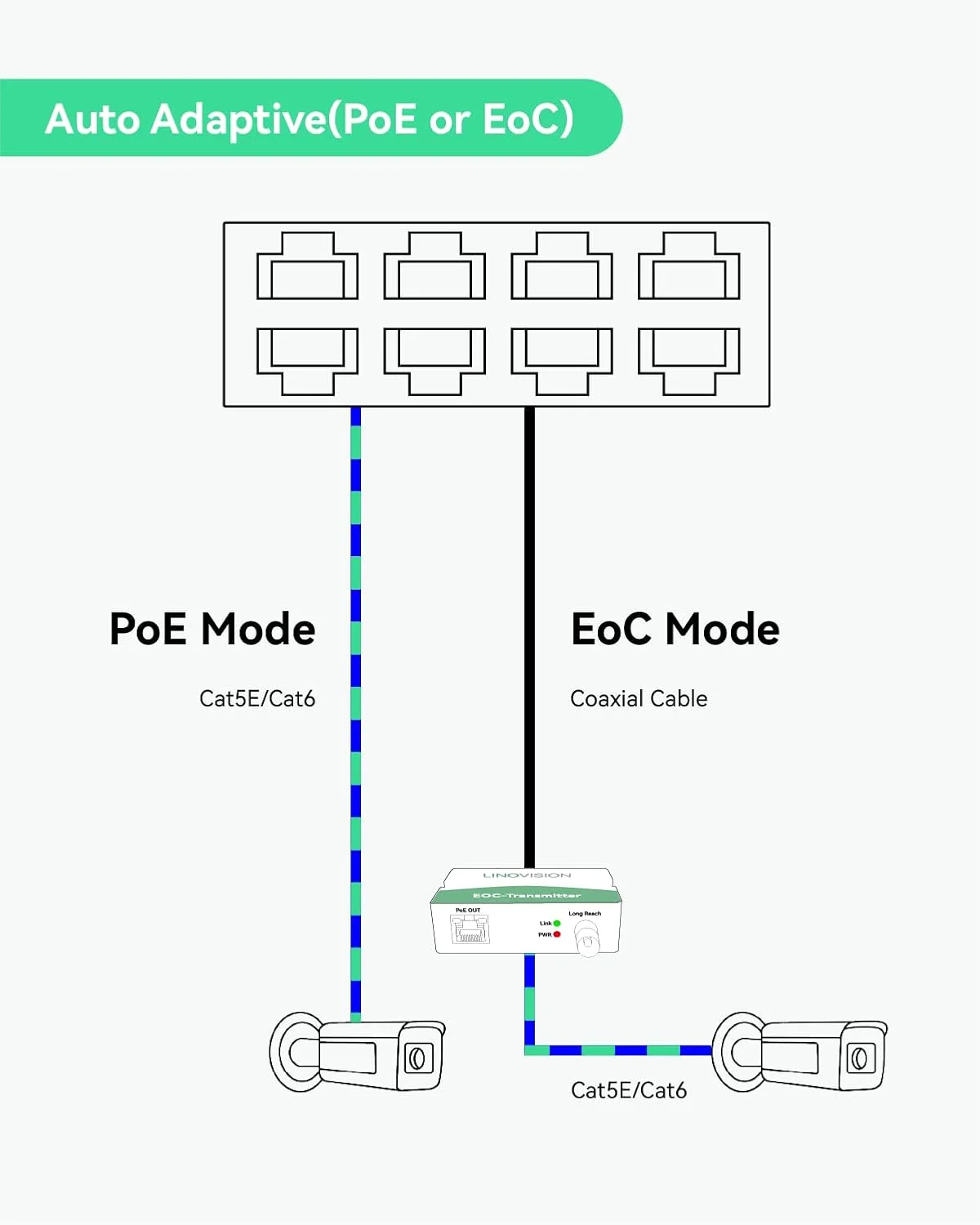 سوئیچ صنعتی 8 پورت EOC و POE لینویژن با 2 عدد فرستنده EOC، PoE برد بلند از طریق کابل کواکسیال یا UTP، سیم کشی ساده، ارتقاء سیستم آنالوگ به سیستم نظارت IP