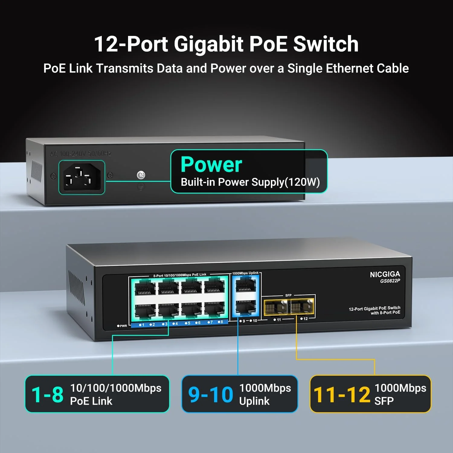 سوئیچ 12 پورت گیگابیتی PoE غیر مدیریتی با 8 پورت IEEE802.3af/at PoE+@120W، 2 آپلینک 1000 مگابیتی + 2 پورت SFP 1G، سوئیچ شبکه 8 پورت NICGIGA Power Over Ethernet، رومیزی/قابل نصب روی دیوار.