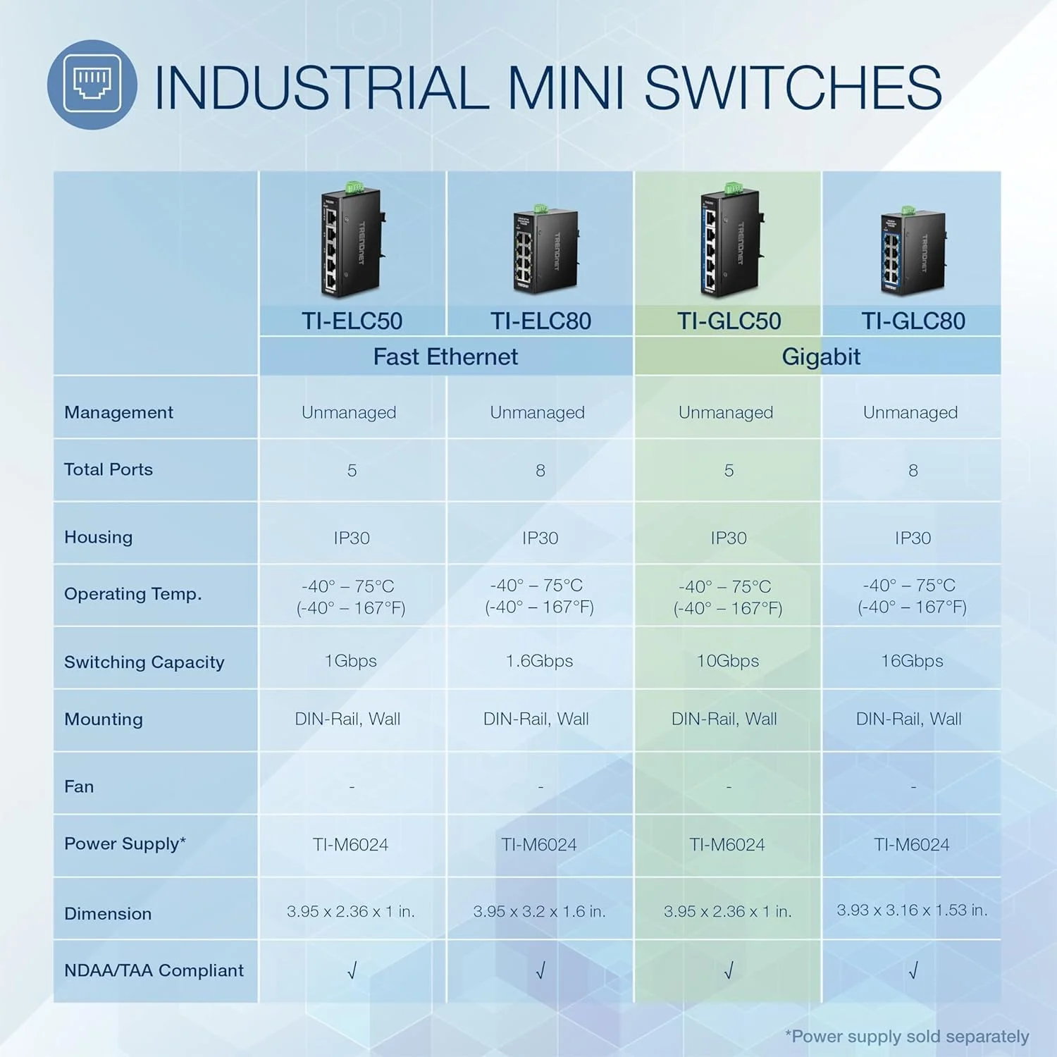 سوئیچ مینی ریلی DIN گیگابیتی صنعتی 5 پورت TRENDnet مدل TI-GLC50، دارای 5 پورت گیگابیتی، دارای استاندارد IP30 و مقاوم در برابر دمای شدید، ظرفیت سوئیچ 10 گیگابیت بر ثانیه، مشکی