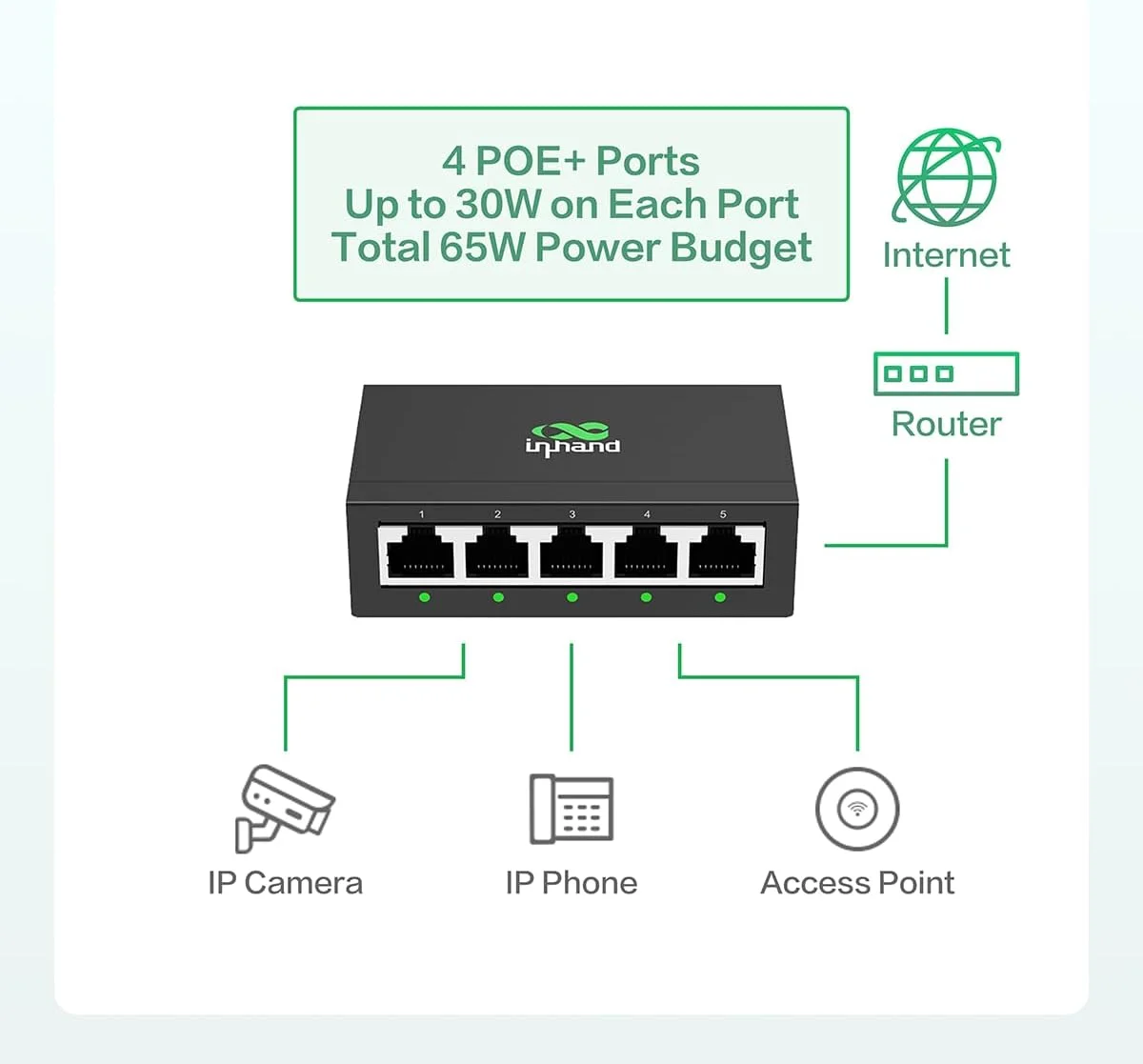سوییچ غیر مدیریتی InHand ES220 با VLAN تک کلیکی | هاب اترنت گیگابیتی 5 پورت با توان خروجی 52 وات | بدنه فلزی بدون فن برای دوربین های مداربسته، تلفن های VoIP و WiFi AP (سوییچ PoE گیگابیتی 5 پورت) سوییچ غیر مدیریتی InHand ES220 با VLAN تک کلیکی | هاب اترنت گیگابیتی 5 پورت با توان خروجی 52 وات | بدنه فلزی بدون فن برای دوربین های مداربسته، تلفن های VoIP و WiFi AP (سوییچ PoE گیگابیتی 5 پورت)