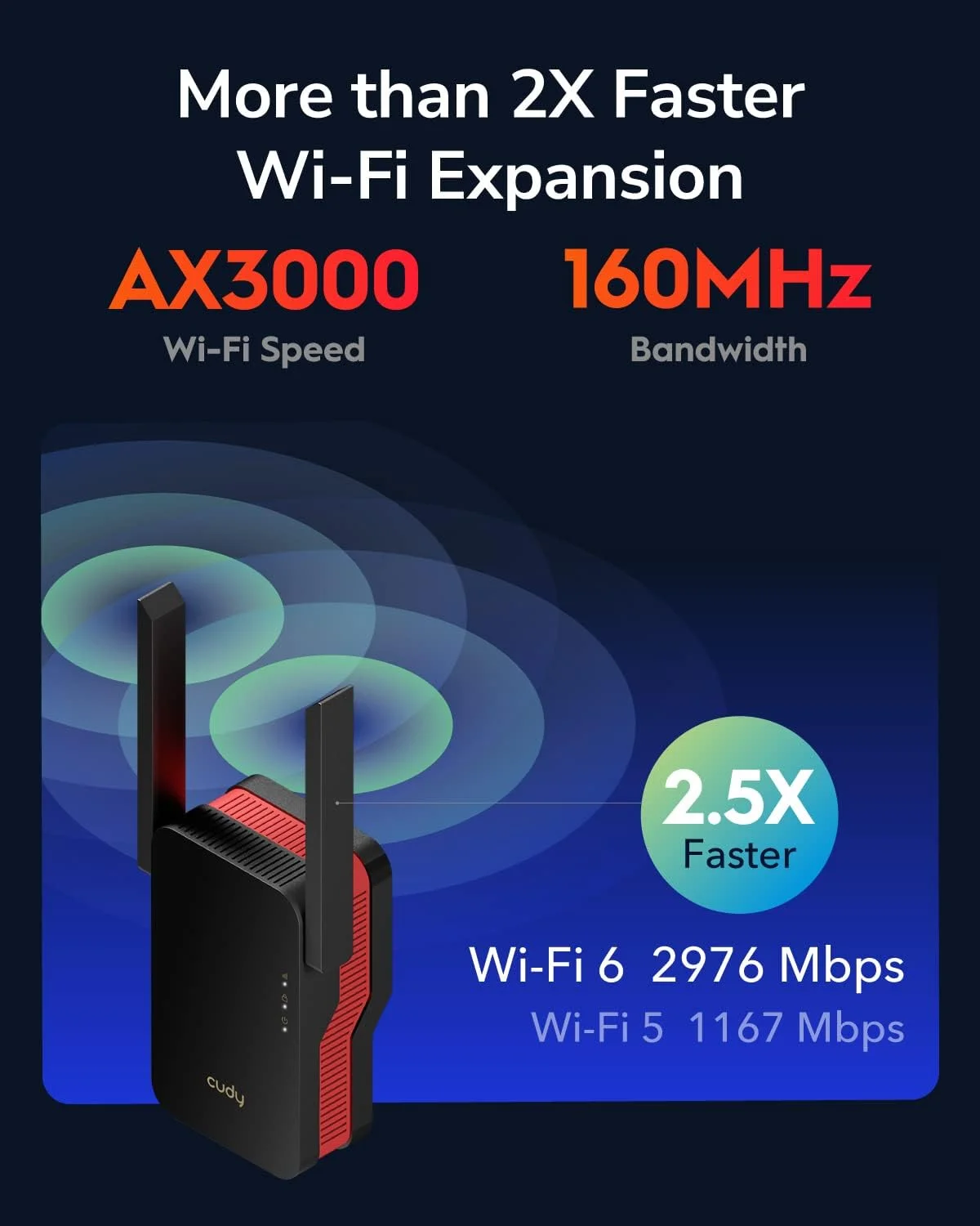 تقویت کننده دو بانده وای فای 6 Cudy AX3000، پوشش دهی تا 270 متر مربع و 70 دستگاه، 802.11ax، 160 مگاهرتز، MU-MIMO، Beamforming، OFDMA، WPA3