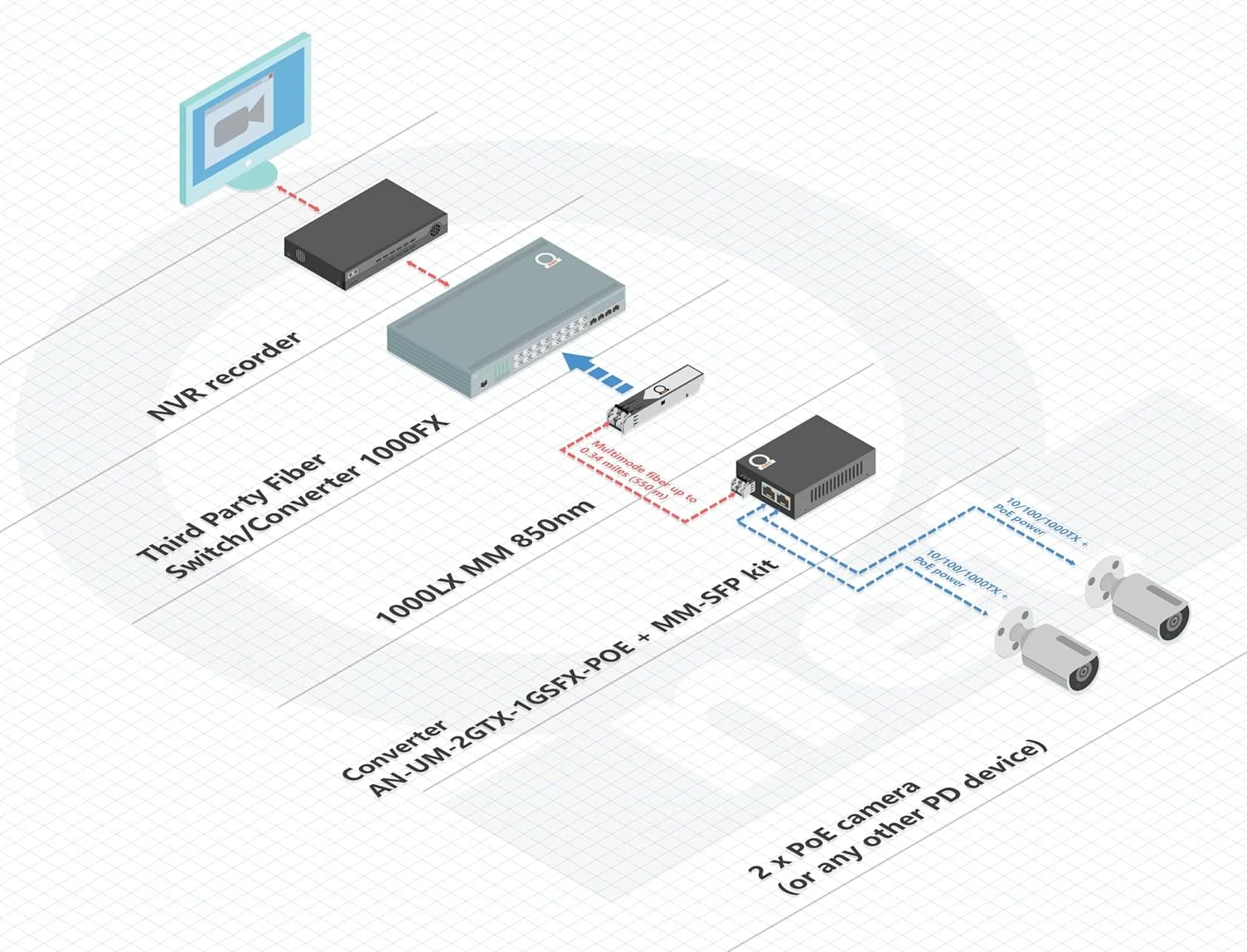 مبدل فیبر گیگابیتی 2 پورت PoE/PoE+ چند حالته LC 850 نانومتری - تامین کننده توان IEEE 802.3 PoE و PoE+ PSE از طریق اترنت و گسترش دهنده فیبر چند حالته با پشتیبانی از PoE PSE | تا 550 متر مبدل فیبر گیگابیتی 2 پورت PoE/PoE+ چند حالته LC 850 نانومتری - تامین کننده توان IEEE 802.3 PoE و PoE+ PSE از طریق اترنت و گسترش دهنده فیبر چند حالته با پشتیبانی از PoE PSE | تا 550 متر