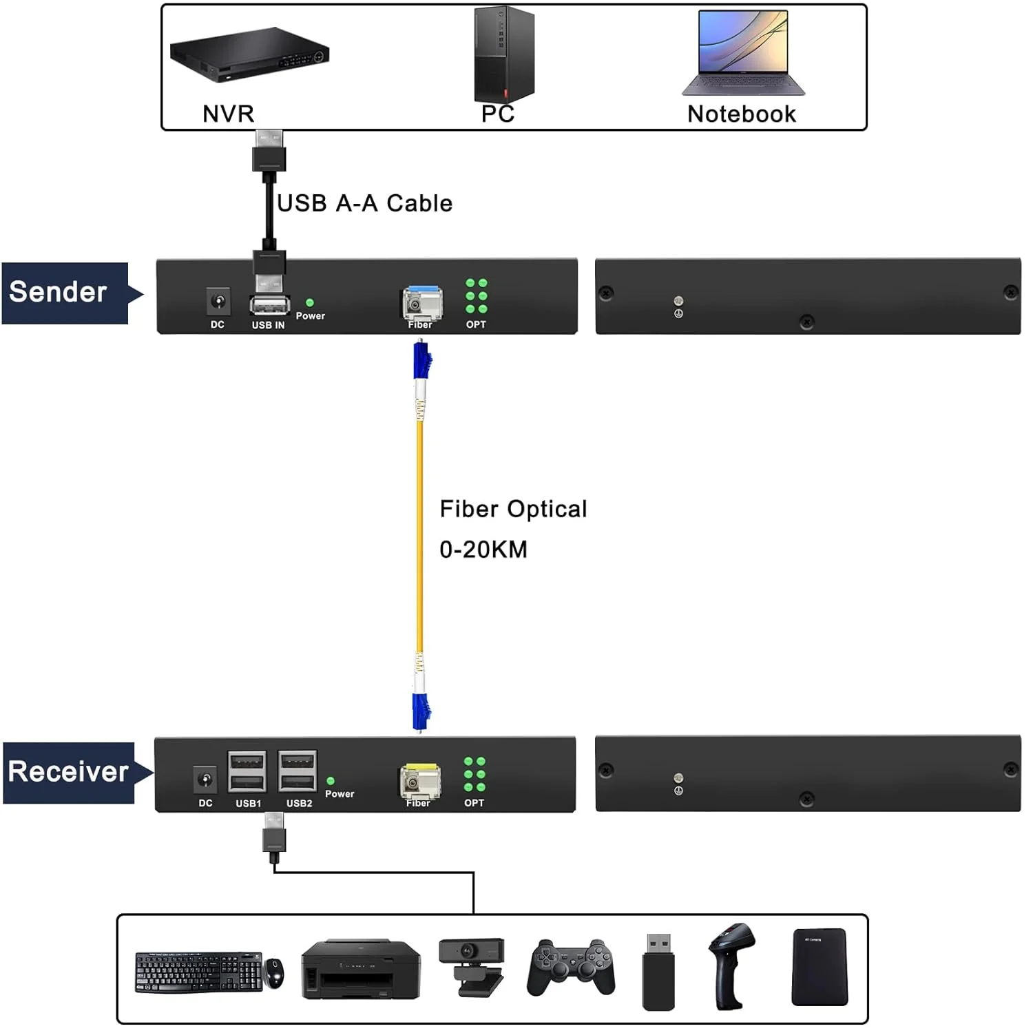 اکستندر USB 2.0 LornCeng از طریق فیبر نوری تا 20 کیلومتر، 4 پورت USB از طریق فرستنده و گیرنده فیبر Balun، پشتیبانی از تمام سیستم عامل ها، نصب آسان اکستندر USB 2.0 LornCeng از طریق فیبر نوری تا 20 کیلومتر، 4 پورت USB از طریق فرستنده و گیرنده فیبر Balun، پشتیبانی از تمام سیستم عامل ها، نصب آسان