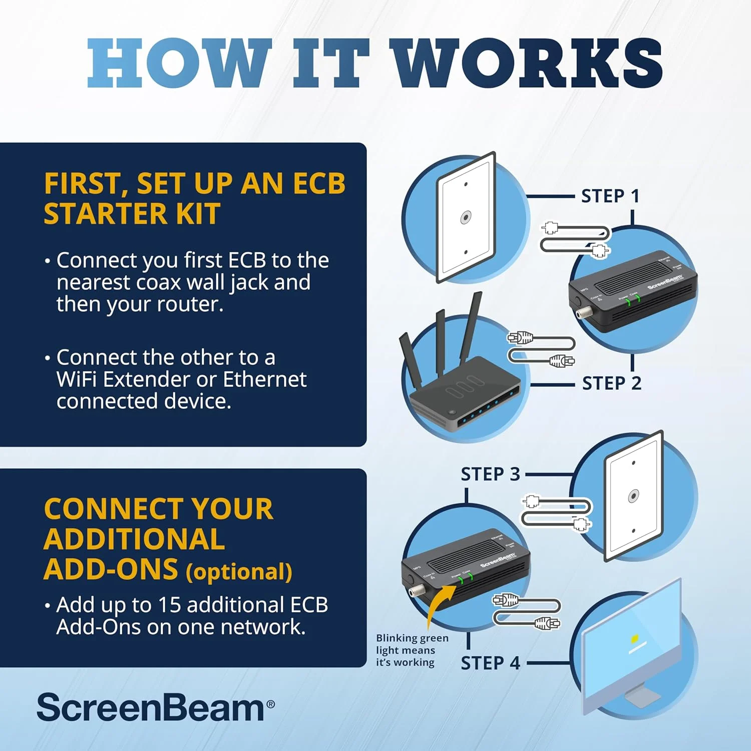 آداپتور شبکه ScreenBeam MoCA 2.5 برای اینترنت پرسرعت تر، اترنت از طریق کواکسیال - کیت استارتر (مدل: ECB6250K02)
