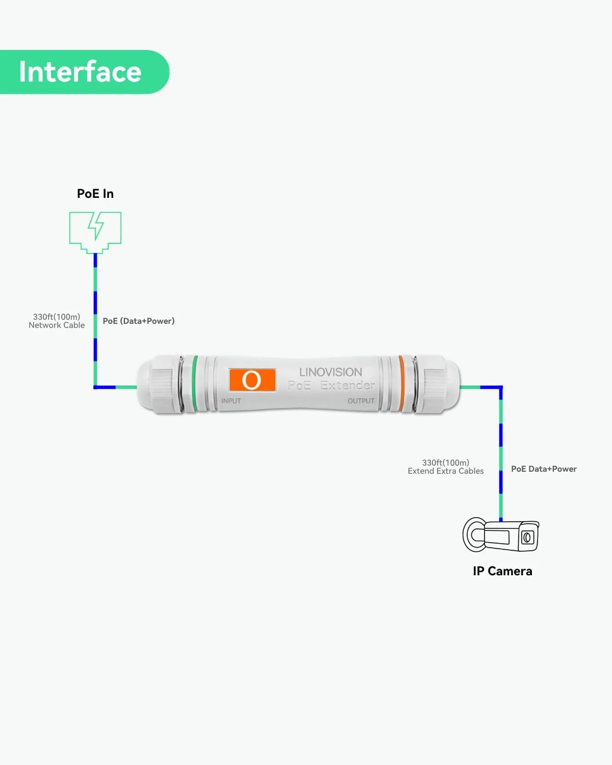 افزایش دهنده PoE بیرونی برد بلند LINOVISION، حداکثر انتقال برق و داده تا 800 متر از طریق Cat5E/Cat6 IEEE 802.3af/at ضد آب، تکرار کننده PoE برای دوربین های IP، تلفن VoIP (بسته 2 عددی)