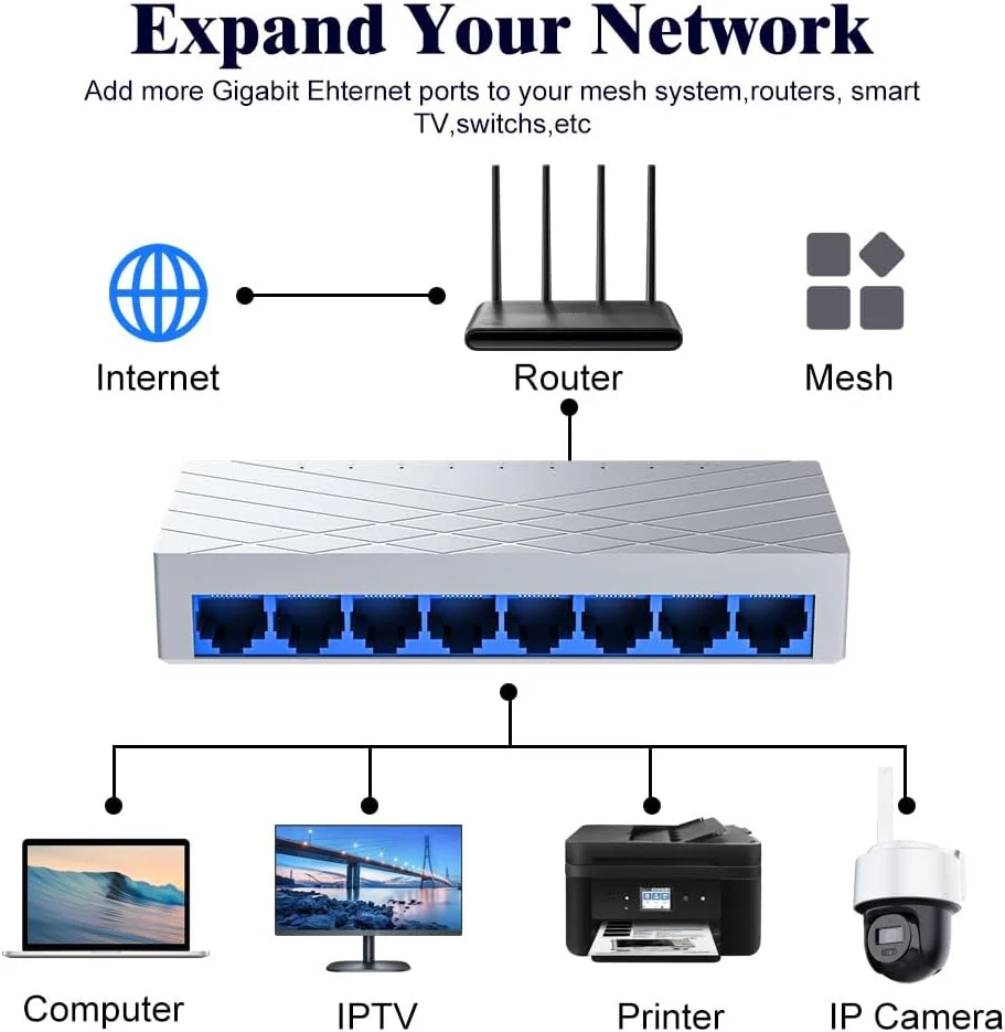 سوئیچ شبکه 8 پورت گیگابیتی اترنت غیر مدیریتی، سوئیچ شبکه رومیزی پلاگ اند پلی برای دفتر خانه/دفتر کوچک (شبکه کامپیوتری، سوئیچ اینترنت، سازگاری روتر جهانی)
