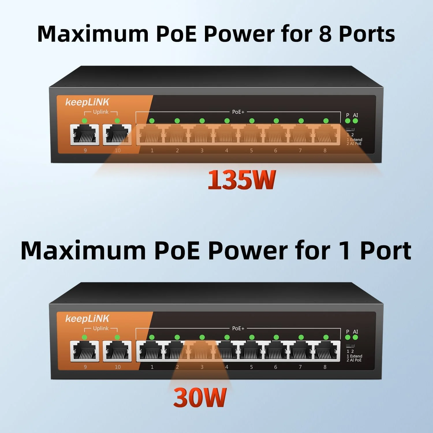 سوییچ PoE ده پورت keepLiNK، هشت پورت PoE+ با سرعت 100 مگابیت بر ثانیه، دو پورت Uplink با سرعت 100 مگابیت بر ثانیه، 135 وات 802.3af/at، قابلیت گسترش تا 250 متر، فلزی بدون فن، سوییچ اترنت غیر مدیریتی Plug and Play