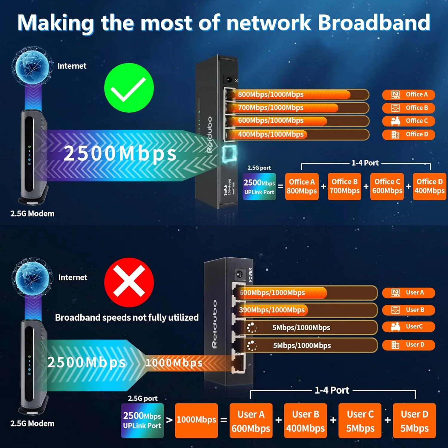 اسپلیتر اترنت با آپلینک 2.5G، پورت آپلینک 2.5Gb و 4 پورت اترنت 1000Mbps، هاب سوئیچ شبکه چند گیگابیتی خانگی، بدون نیاز به تنظیمات، بدنه فلزی، قابل نصب روی میز/دیوار