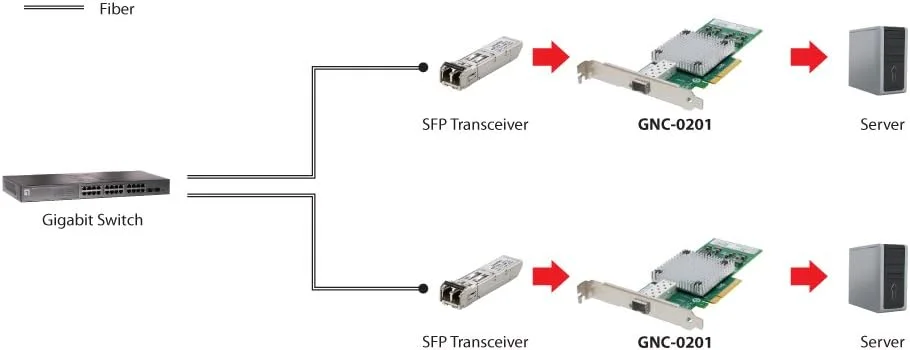 کارت شبکه فیبر نوری 10 گیگابیتی LevelOne با پورت SC و رابط PCIe مدل 8x/1xSFP