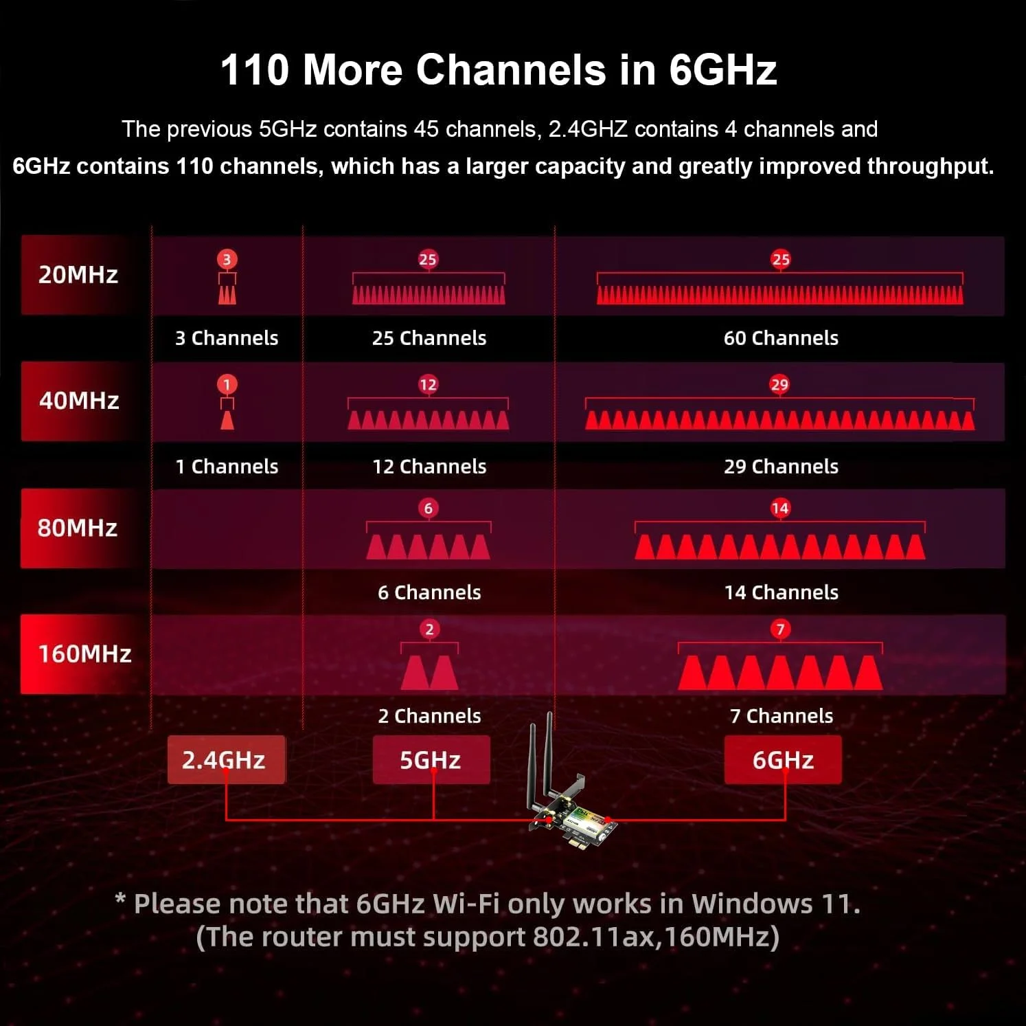 کارت شبکه وای فای Ubit با سرعت 5374 مگابیت بر ثانیه، کارت شبکه PCIe، آداپتور WLAN اینتل 802.11 6e/AX/AC PCI E با بلوتوث، تاخیر فوق العاده کم، پشتیبانی از Win 10/11