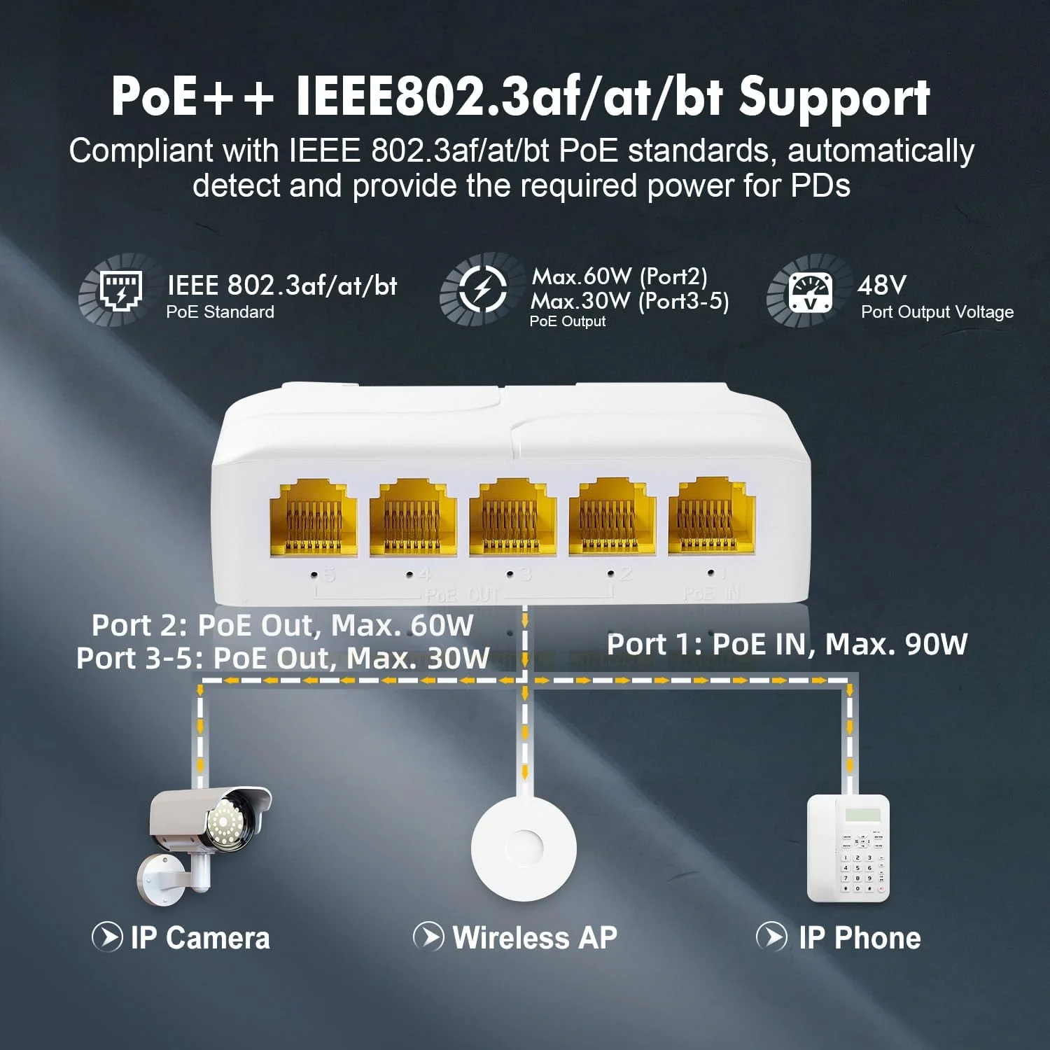 سوئیچ گیگابیتی PoE با قابلیت عبور جریان، 1 ورودی PoE به 4 خروجی توسعه دهنده PoE، IEEE802.3af/at/bt با توان 90W، اترنت 10/100/1000Mbps، نصب روی ریل Din و دیوار، Plug and Play