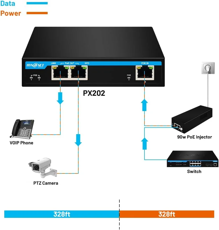 افزایش دهنده POE گیگابیتی HYN@NET PX202، یک پورت 60 واتی ورودی به 2 پورت 30 واتی خروجی، سوییچ عبور POE سازگار با IEEE802.3af/at/bt و افزایش تا 100 متر