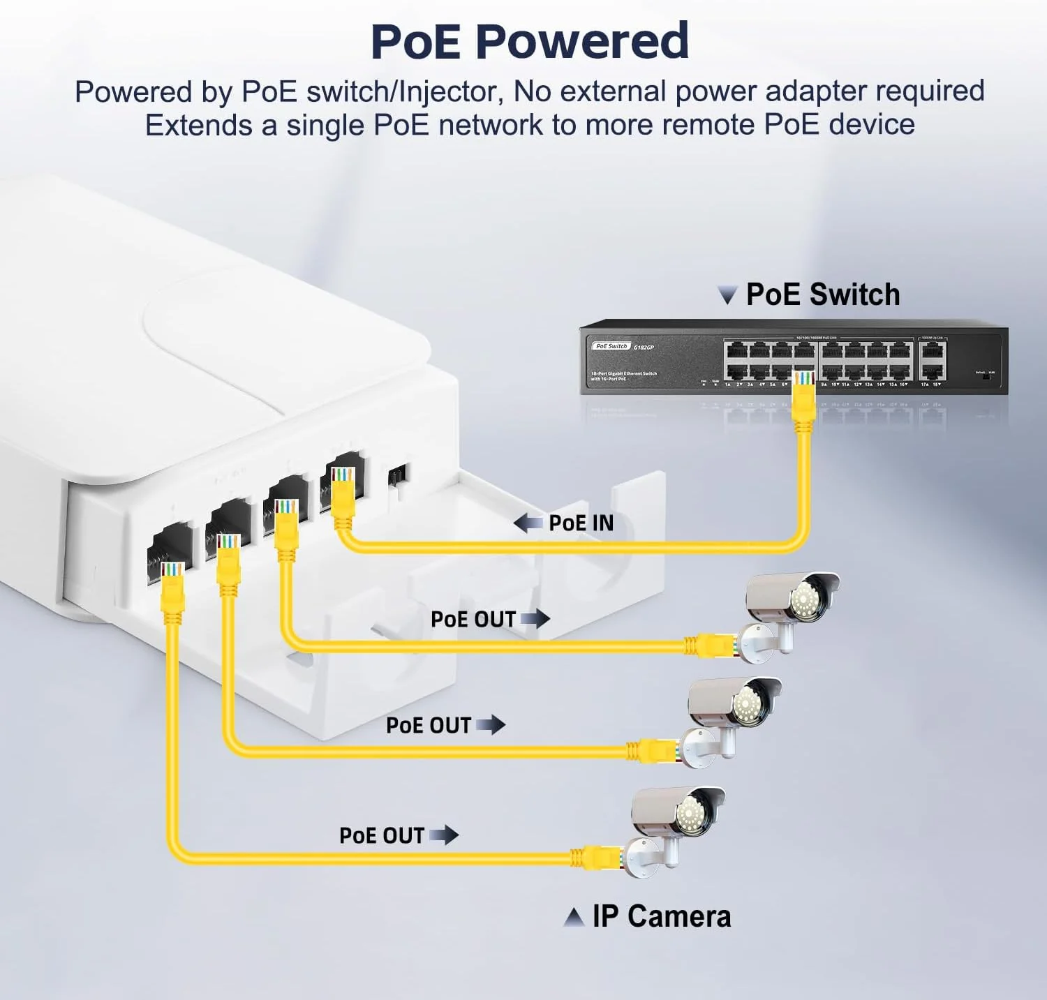تقویت کننده PoE چهار پورت YuLinca مناسب فضای باز، 1 ورودی PoE به 3 خروجی PoE، تکرار کننده PoE با استاندارد IEEE 802.3 af/at 30W با سرعت 10/100Mbps، سوئیچ عبور PoE ضد آب قابل نصب روی دیوار