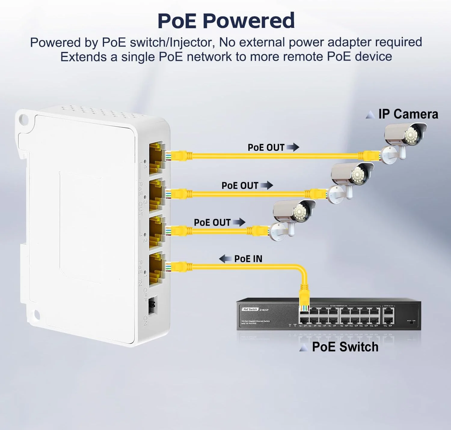افزایش دهنده PoE گیگابیتی 4 پورت YuLinca با 1 ورودی PoE و 3 خروجی PoE، تکرار کننده PoE با استاندارد IEEE 802.3 af/at 30W با سرعت 10/100/1000Mbps، سوئیچ عبور PoE با قابلیت نصب روی دیوار و ریل Din