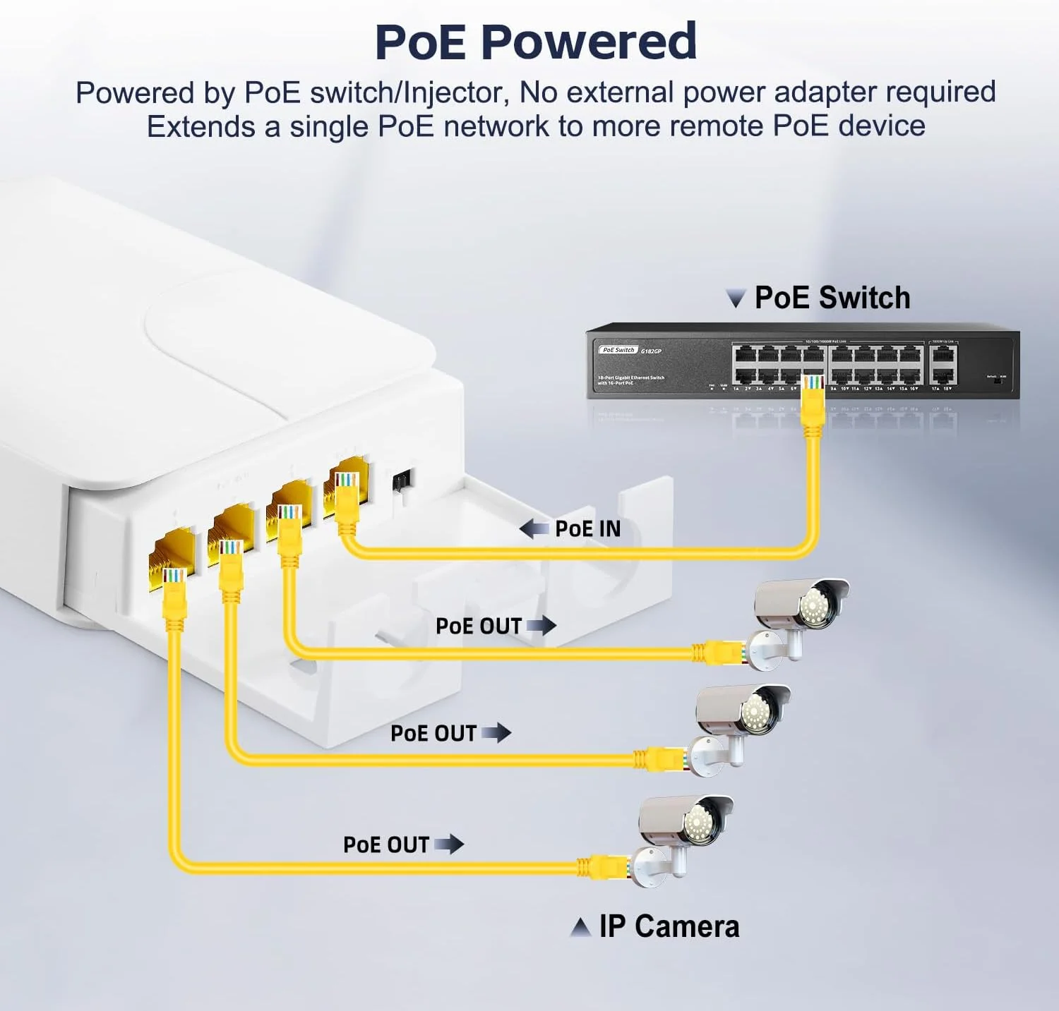 افزایش دهنده PoE گیگابیتی 4 پورت فضای باز YuLinca، 1 ورودی PoE و 3 خروجی PoE، تکرار کننده PoE IEEE 802.3 af/at 30W با سرعت 10/100/1000Mbps، سوئیچ عبور PoE ضد آب با قابلیت نصب روی دیوار
