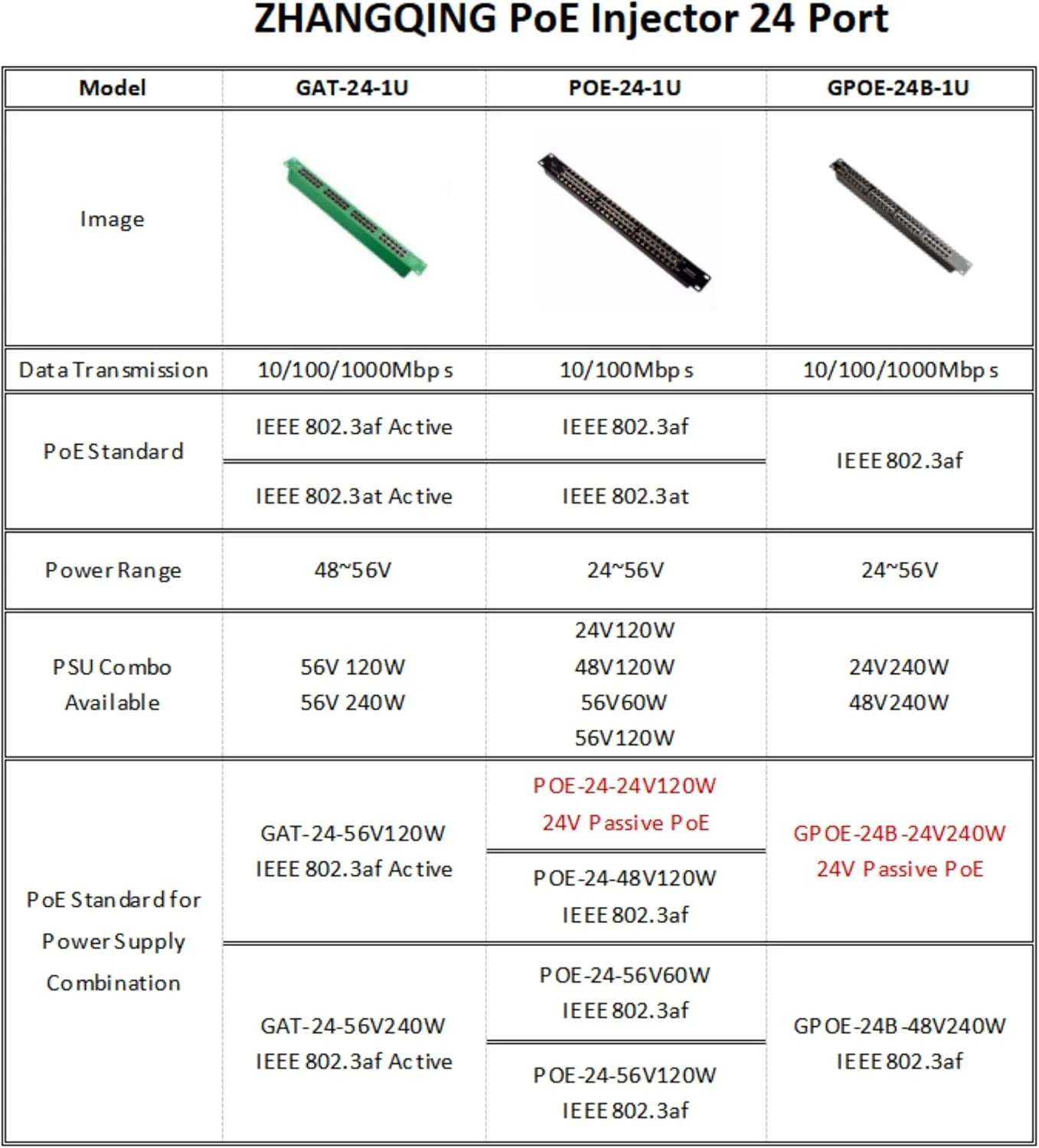 تزریق کننده گیگابیتی PoE با 24 پورت ZHANGQING با سرعت انتقال داده 10/100/1000 مگابیت بر ثانیه برای IEEE 802.3af پسیو و دارای قابلیت نصب رک 19 اینچی Power over Ethernet حالت B، بدون منبع تغذیه، GPOE-24B-1U