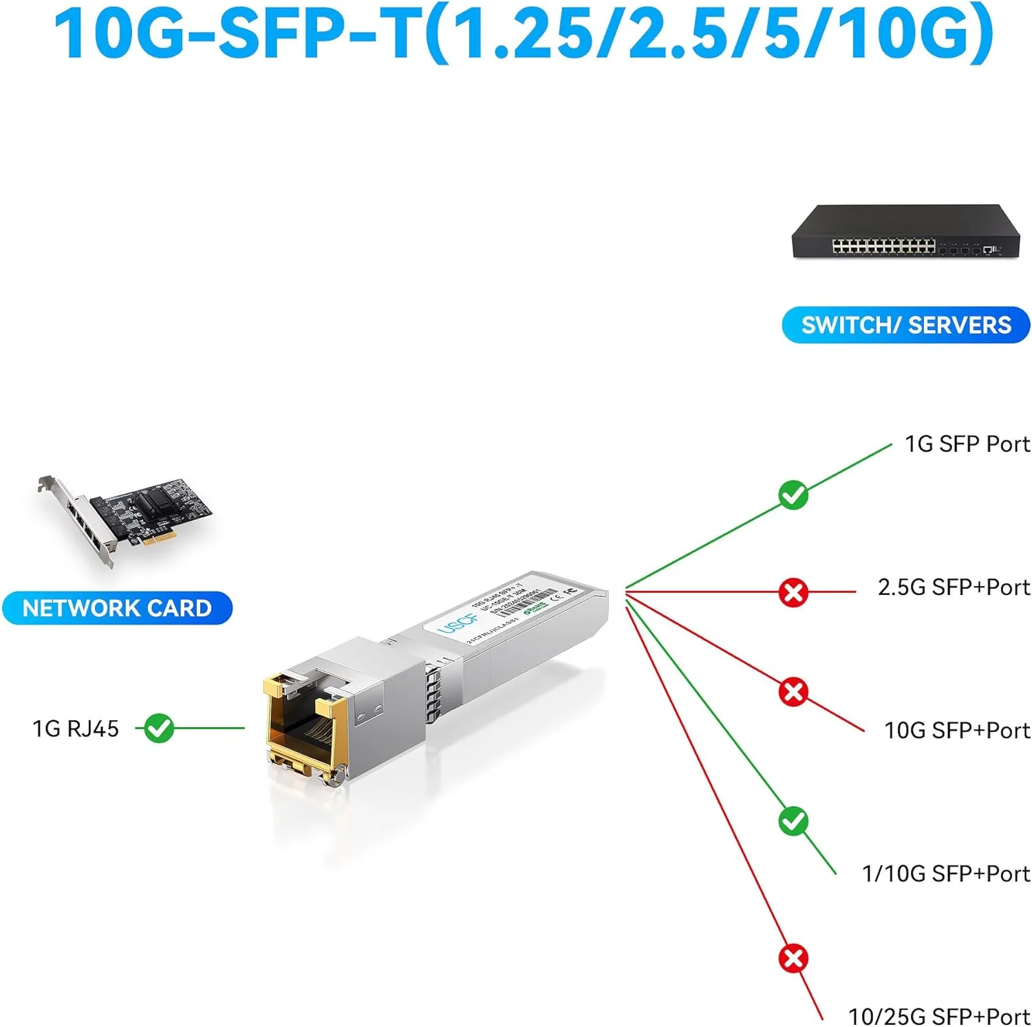 فرستنده و گیرنده 10Gb SFP+ RJ45، ماژول اترنت مسی 10GBase-T SFP+، پشتیبانی از سرعت های 10G/5G/2.5G/1G، سازگار با سیسکو، یوبیکیوتی، یونی‌فای، مراکی، میکروتیک، سوپرمیکرو، تا 30 متر