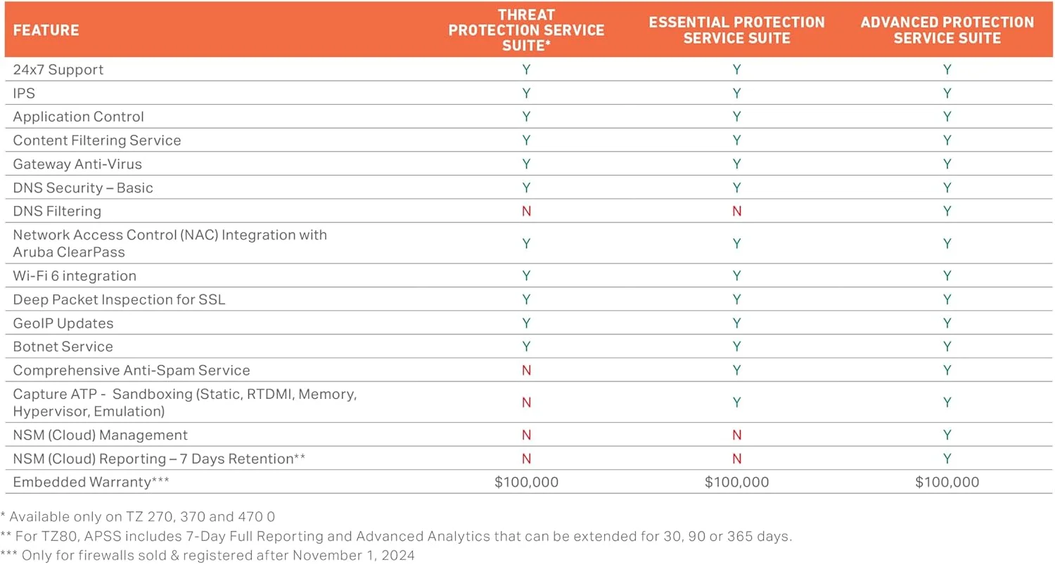 SonicWall TZ270 TradeUp (03-SSC-2996) | بسته امنیتی حفاظت پیشرفته 3 ساله و Cloud Secure Edge یک ساله - دسترسی امن به اینترنت (پایه - 10 کاربر) و دسترسی خصوصی امن (پیشرفته - 3 کاربر)