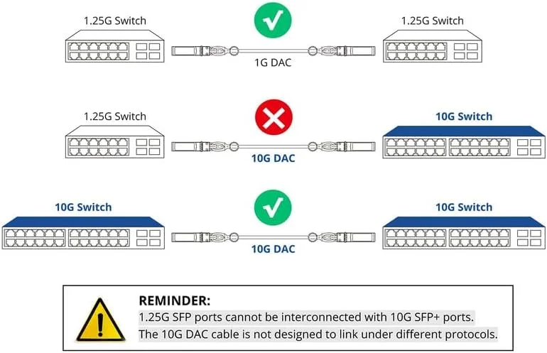 کابل Twinax SFP DAC 1.25G 10Gtek - کابل مسی Twinax اتصال مستقیم پسیو گیگابیتی SFP برای سیسکو SFP-1GBASE-CU0.5M، یوبیکیوتی UniFi، Fortinet، نت گیر، تی پی-لینک و غیره، 0.5 متری (1.6 فوت)، بسته 2 عددی