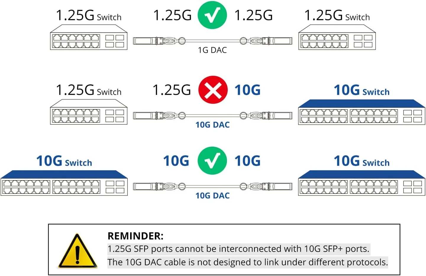 کابل داک 10G SFP+ - کابل مسی Twinax اتصال مستقیم پسیو 10GBASE-CU SFP برای دستگاه های سیسکو، یوبیکویتی، دی-لینک، سوپرمیکرو، نت گیر، میکروتیک، زد تی ای، 1 متری