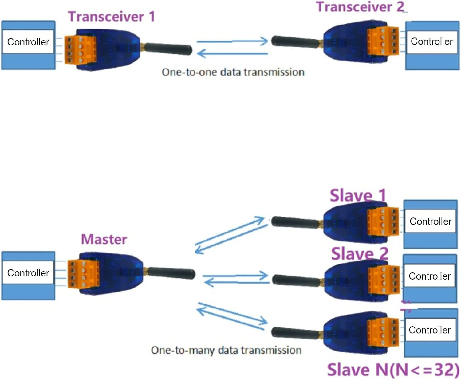 ماژول فرستنده و گیرنده 433MHz باس پورت سریال RF ماژول فرستنده و گیرنده RS485 UART DTU برای دوربین PTZ