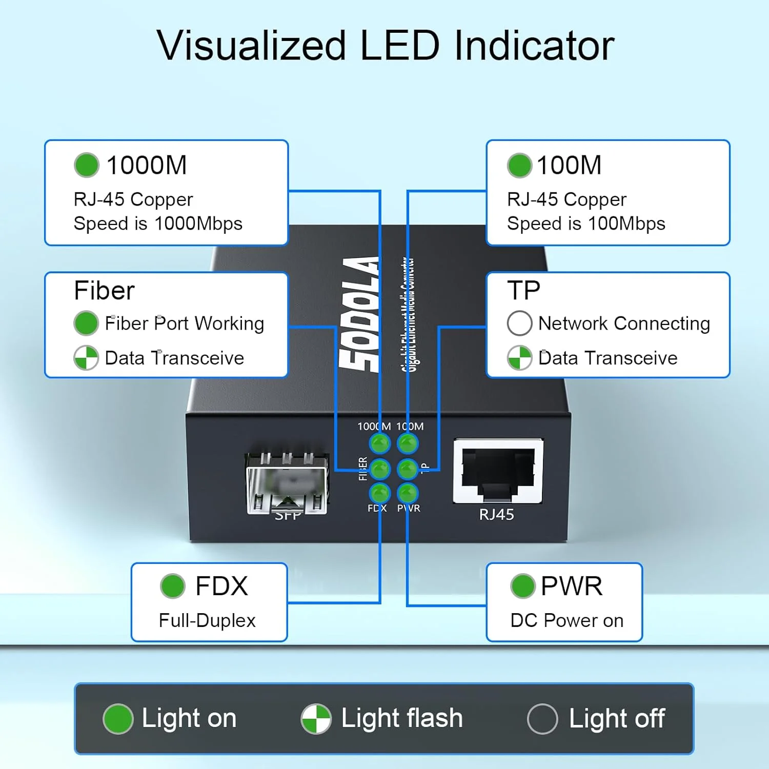 مبدل رسانه گیگابیتی اترنت SODOLA، فیبر نوری تک حالته دوگانه LC به مبدل اترنت RJ45 برای 10/100/1000Base-Tx به 1000Base-LX (همراه با ماژول SFP SMF 1310 نانومتری)، تا 20 کیلومتر