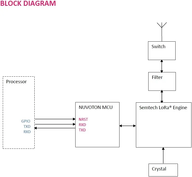 ماژول فرستنده و گیرنده آنتن LoRa® با رابط UART مدل RYLR498 فرکانس 426/433/470 مگاهرتز