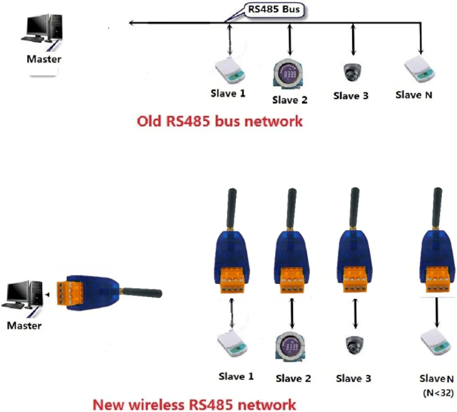 ماژول فرستنده گیرنده 433 مگاهرتز باس RF پورت سریال RS485 UART ماژول فرستنده گیرنده DTU برای دوربین PTZ