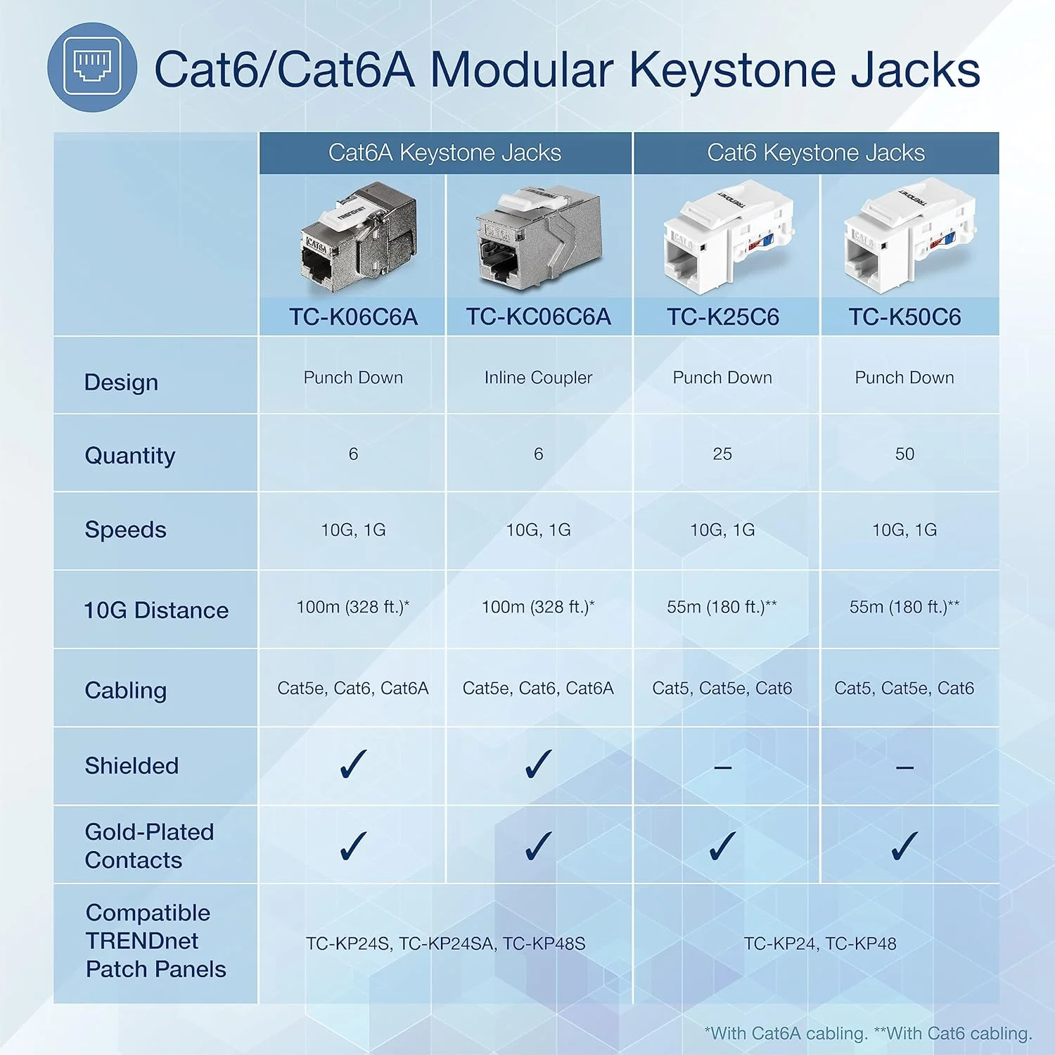 بسته 50 عددی جک کیستون Cat6 RJ45 ترندنت مدل TC-K50C6، سازگار با کابل کشی Cat5/Cat5e/Cat6، استفاده توصیه شده با TC-KP12V، TC-KP24 یا TC-KP48 (جداگانه فروخته می شود)، سفید