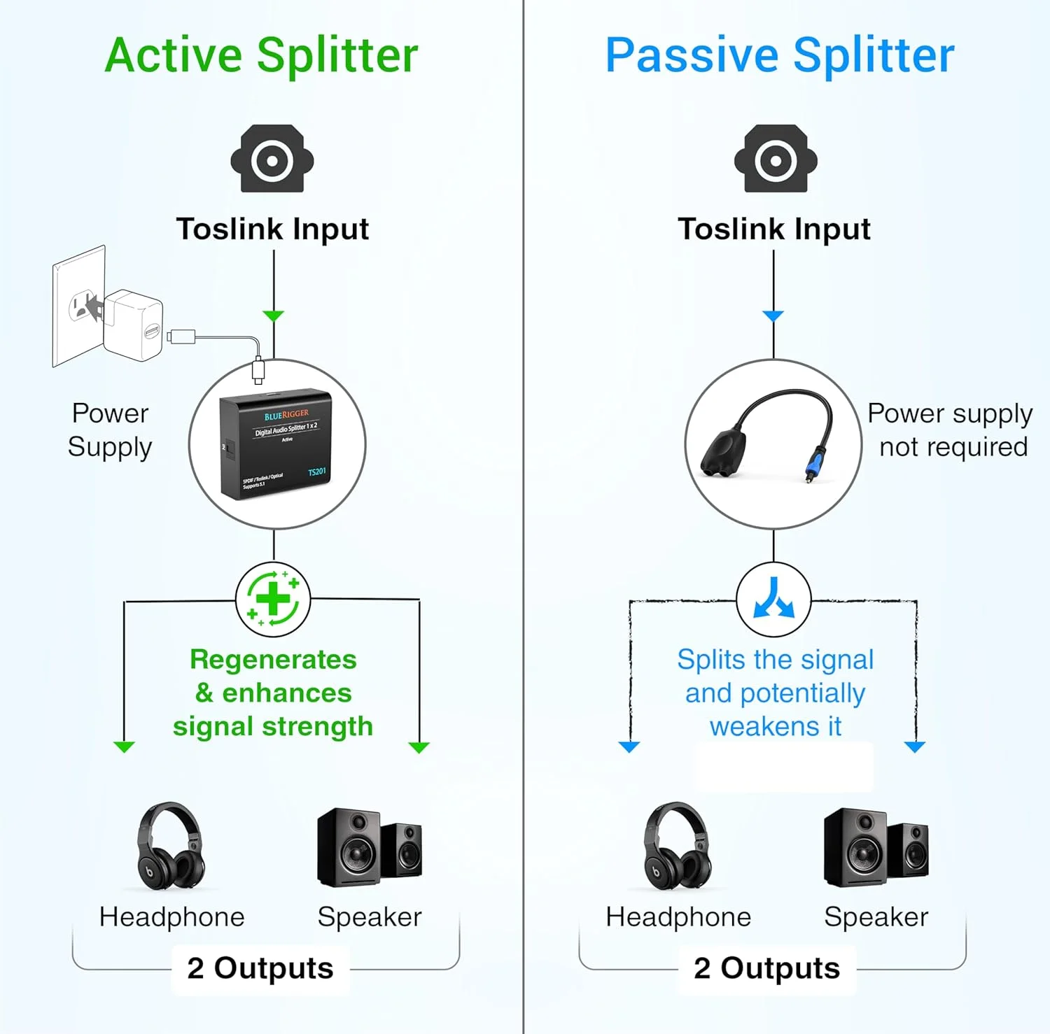 اسپلیتر صوتی اپتیکال دیجیتال BlueRigger (اسپلیتر فعال Toslink 1 ورودی به 2 خروجی، SPDIF، آداپتور فیبر نوری) - سازگار با سینمای خانگی، ایکس باکس، PS4، DVD، رسیور، تلویزیون، LPCM2.0، DTS، Dolby Digital