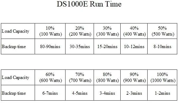 منبع تغذیه بدون وقفه آنلاین تبدیل دوگانه DS1000E (1000VA / 1000W)، موج سینوسی خالص، پشتیبان باتری یو پی اس، محافظت در برابر نوسانات