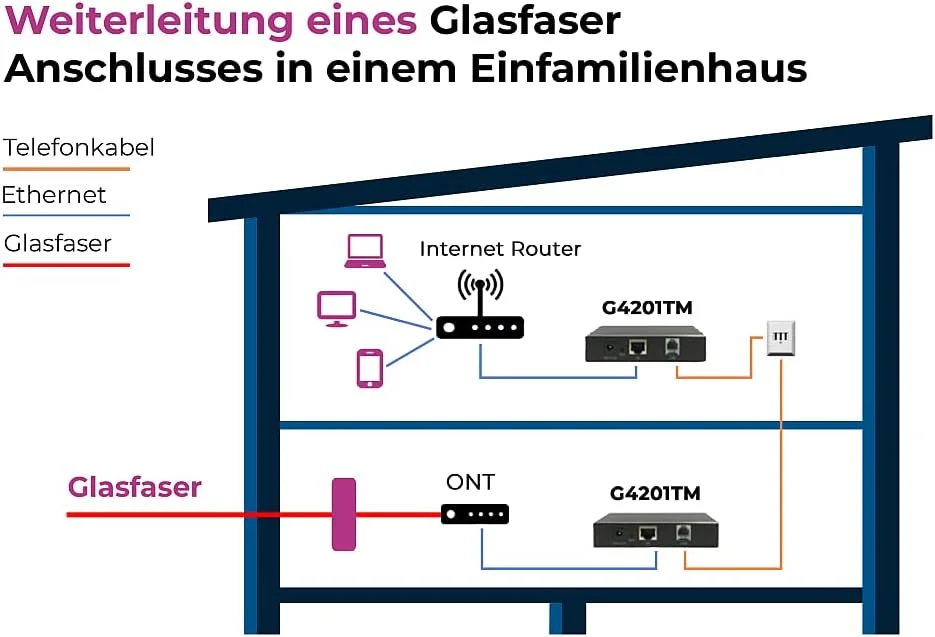 مودم G.hn Wave2 برای شبکه های خانگی - اترنت گیگابیتی از طریق کابل تلفن 1500 مگابیت در ثانیه تاخیر <1ms، مدل G4201TM