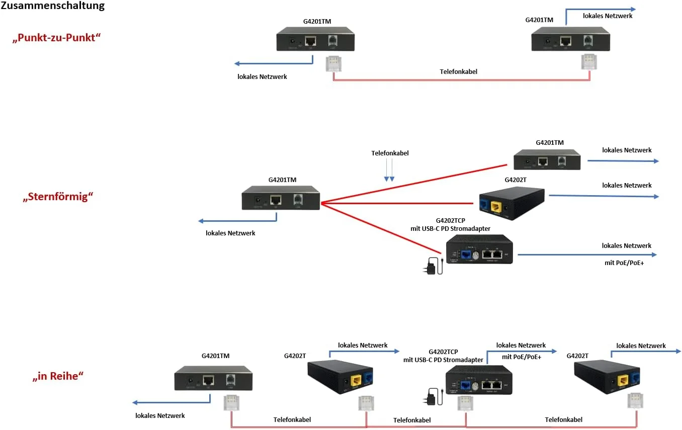 مودم G.hn Wave2 برای شبکه های خانگی - اترنت گیگابیتی از طریق کابل تلفن 1500 مگابیت در ثانیه تاخیر <1ms، مدل G4201TM