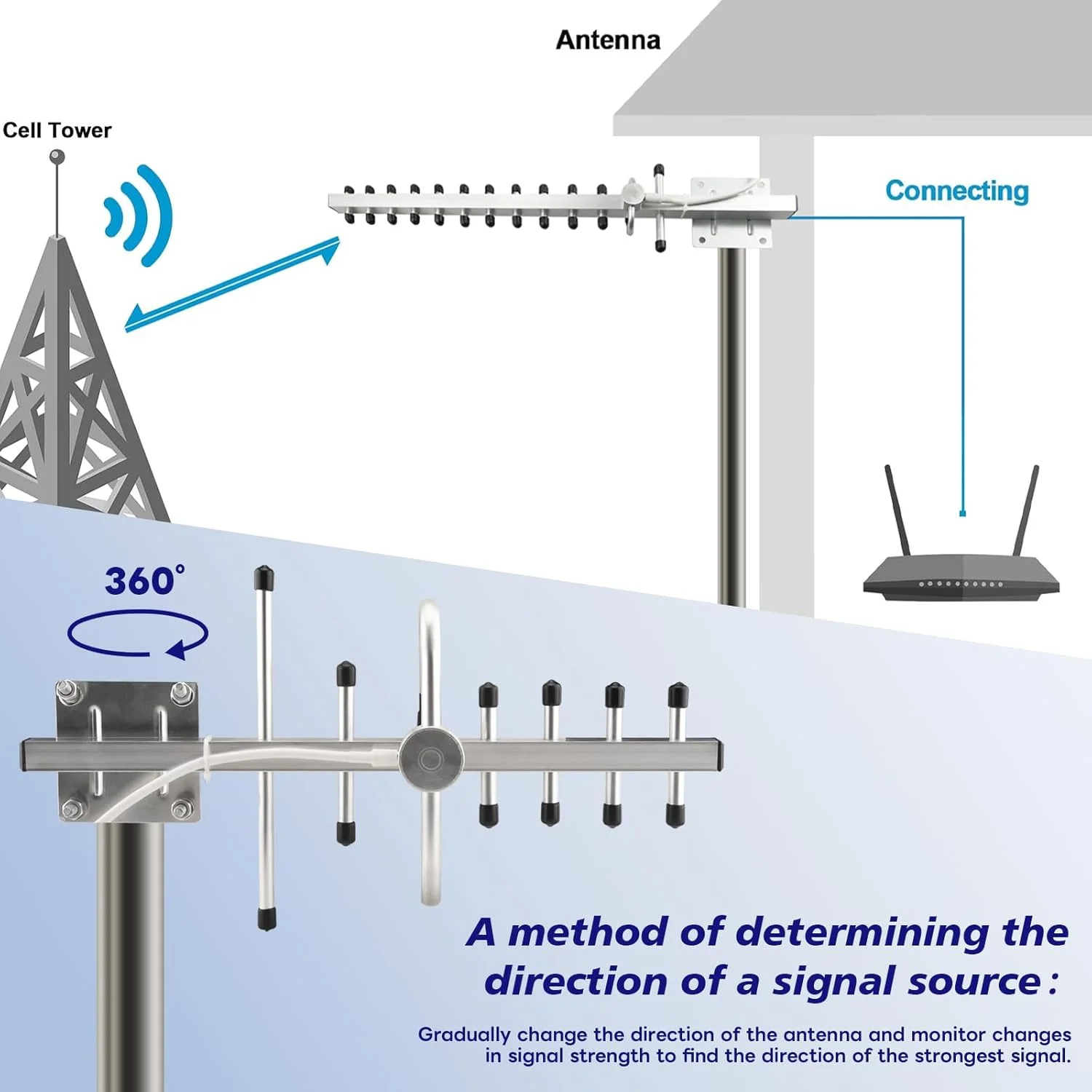 آنتن یاگی وای فای دو بانده BOOBRIE 2.4G/5.8G 8dBi آنتن بیرونی جهت دار با بهره بالا کانکتور مادگی RP-SMA کابل 4.92Ft RG58 آنتن یاگی وای فای 13 واحدی برای تقویت کننده سیگنال وای فای کارت شبکه روتر