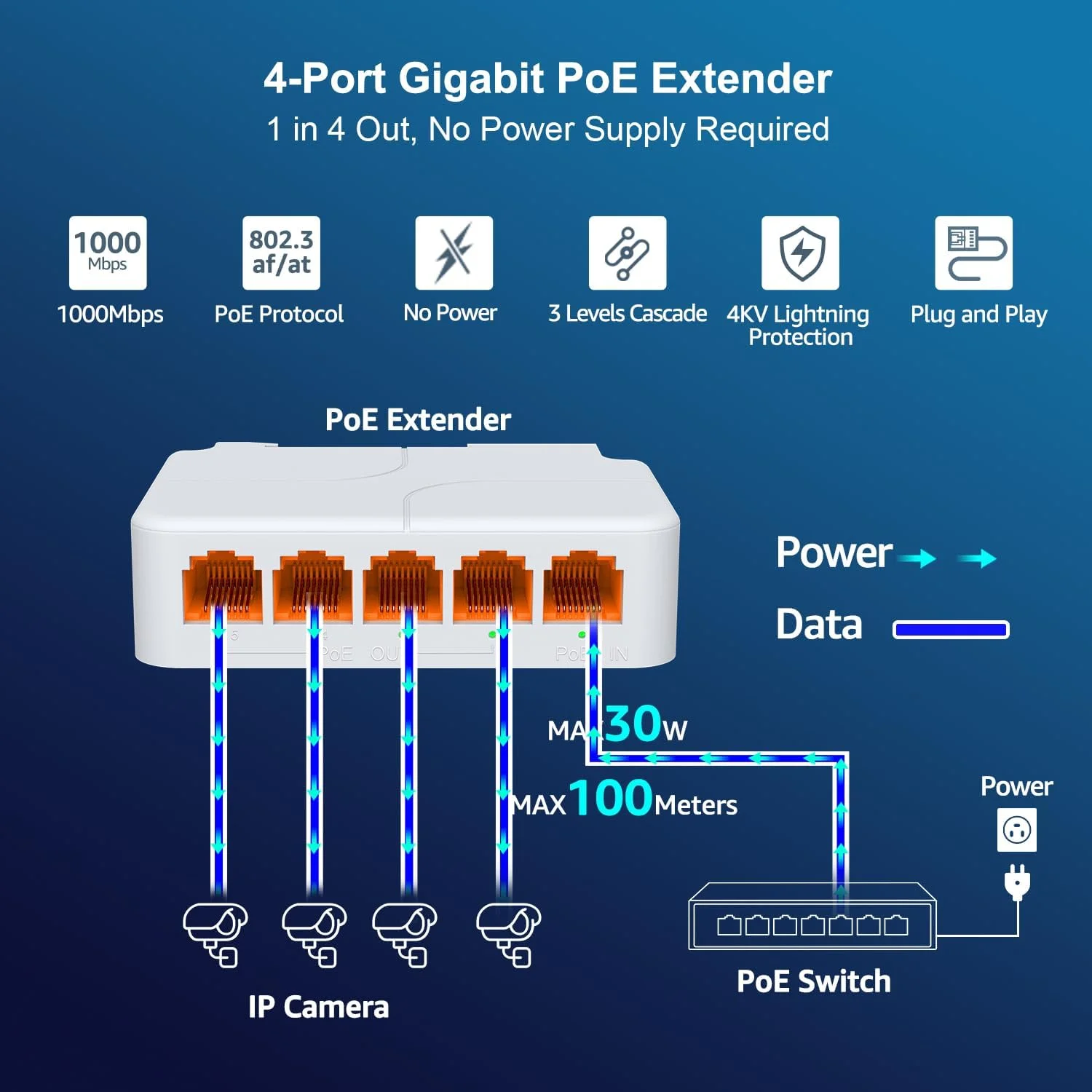 توسعه دهنده PoE گیگابیتی 5 پورت با 1 ورودی و 4 خروجی، تکرار کننده PoE 5 کاناله با سرعت 1000 مگابیت بر ثانیه، پشتیبانی از IEEE802.3af/at/BT، انتقال داده و توان تا 100 متر (328 فوت)، VLAN