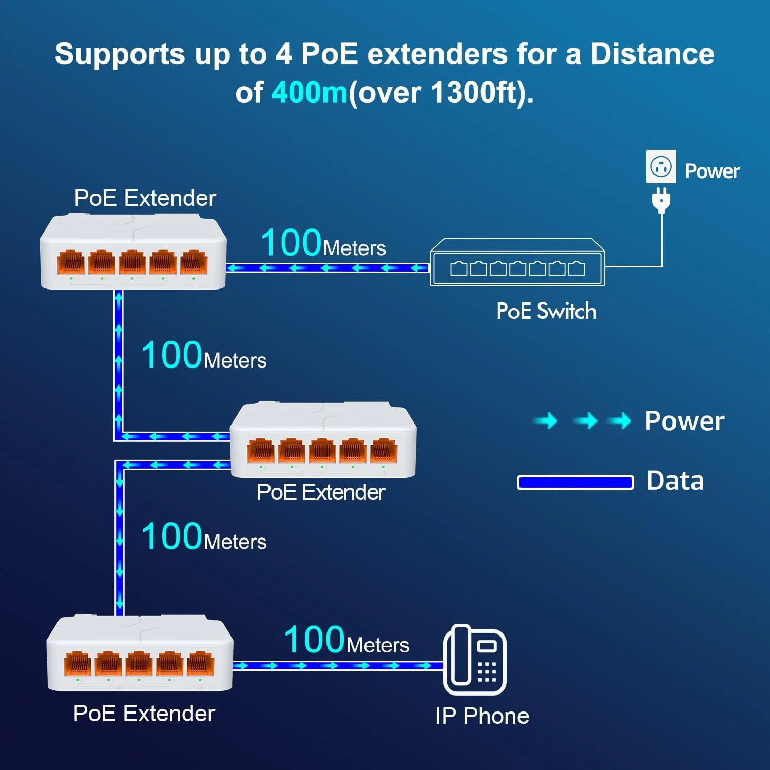 توسعه دهنده PoE گیگابیتی 5 پورت با 1 ورودی و 4 خروجی، تکرار کننده PoE 5 کاناله با سرعت 1000 مگابیت بر ثانیه، پشتیبانی از IEEE802.3af/at/BT، انتقال داده و توان تا 100 متر (328 فوت)، VLAN